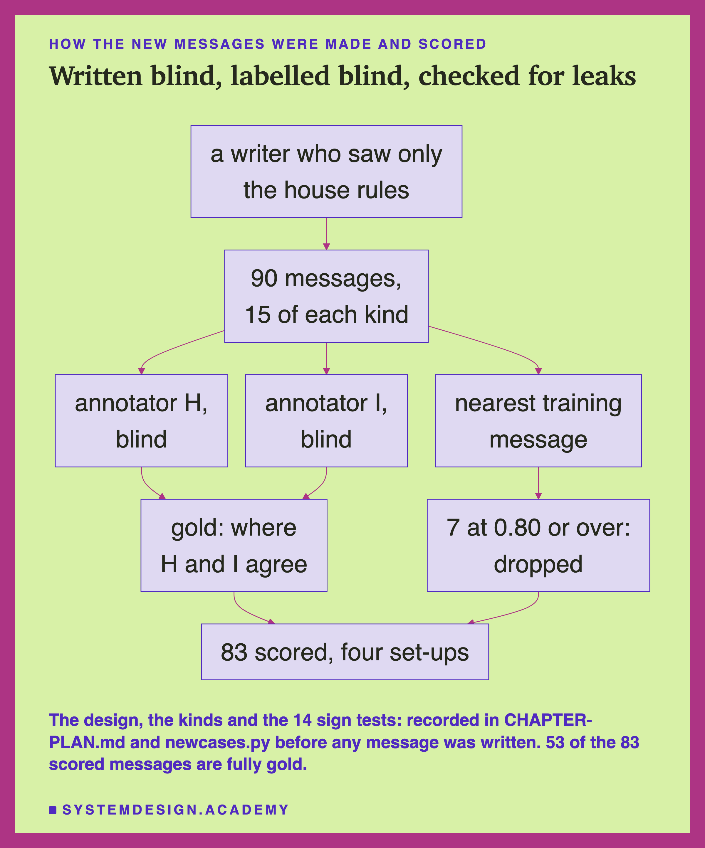 A flowchart headed how the new messages were made and scored, titled written blind, labelled blind, checked for leaks. A writer who saw only the house rules leads to 90 messages, 15 of each kind. That leads three ways: to annotator H, blind; to annotator I, blind; and to nearest training message. Both annotators lead to gold: where H and I agree. Nearest training message leads to 7 at 0.80 or over: dropped. Gold and the dropped box both lead to 83 scored, four set-ups. Beneath: the design, the kinds and the 14 sign tests: recorded in CHAPTER-PLAN.md and newcases.py before any message was written. 53 of the 83 scored messages are fully gold.