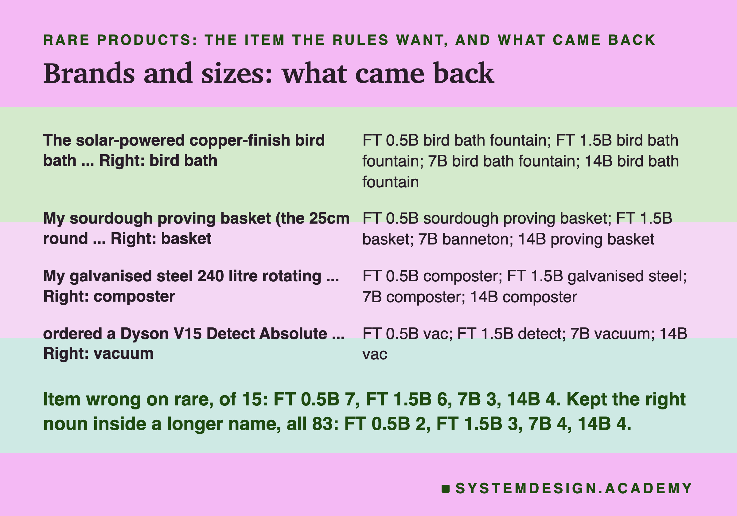 A page headed rare products: the item the rules want, and what came back, titled brands and sizes: what came back. Four rows. The solar-powered copper-finish bird bath fountain with LED ... Right: bird bath. FT 0.5B bird bath fountain; FT 1.5B bird bath fountain; 7B bird bath fountain; 14B bird bath fountain. My sourdough proving basket (the 25cm round rattan banneton ... Right: basket. FT 0.5B sourdough proving basket; FT 1.5B basket; 7B banneton; 14B proving basket. My galvanised steel 240 litre rotating composter with twin ... Right: composter. FT 0.5B composter; FT 1.5B galvanised steel; 7B composter; 14B composter. ordered a Dyson V15 Detect Absolute cordless vac in ... Right: vacuum. FT 0.5B vac; FT 1.5B detect; 7B vacuum; 14B vac. Beneath: item wrong on rare, of 15: FT 0.5B 7, FT 1.5B 6, 7B 3, 14B 4. Kept the right noun inside a longer name, all 83: FT 0.5B 2, FT 1.5B 3, 7B 4, 14B 4.