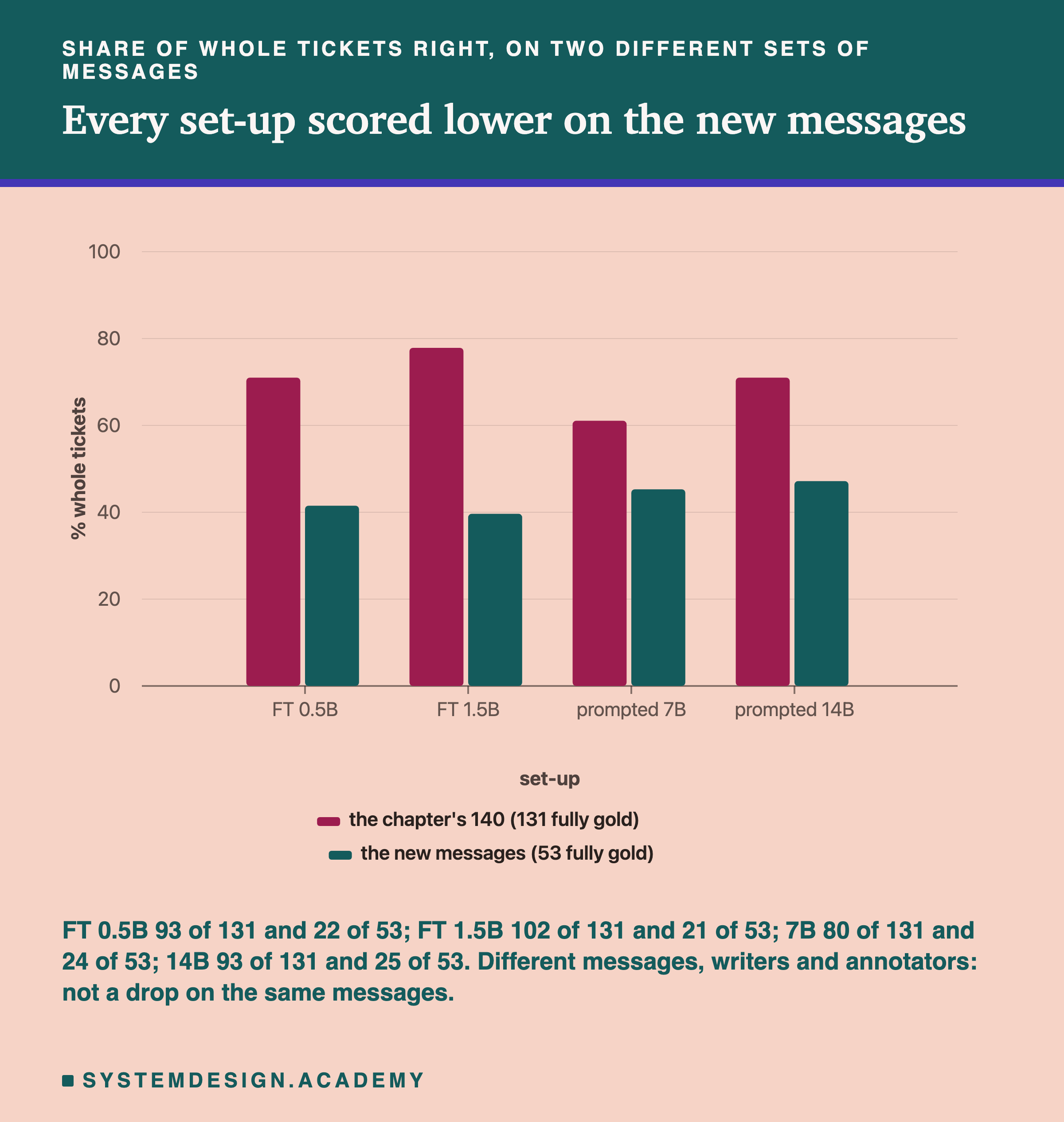 A bar chart headed share of whole tickets right, on two different sets of messages, titled every set-up scored lower on the new messages. Four pairs of bars on a scale of percent, the chapter's 140 then the new messages: FT 0.5B about 71 and 42; FT 1.5B about 78 and 40; prompted 7B about 61 and 45; prompted 14B about 71 and 47. Beneath: FT 0.5B 93 of 131 and 22 of 53; FT 1.5B 102 of 131 and 21 of 53; 7B 80 of 131 and 24 of 53; 14B 93 of 131 and 25 of 53. Different messages, writers and annotators: not a drop on the same messages.