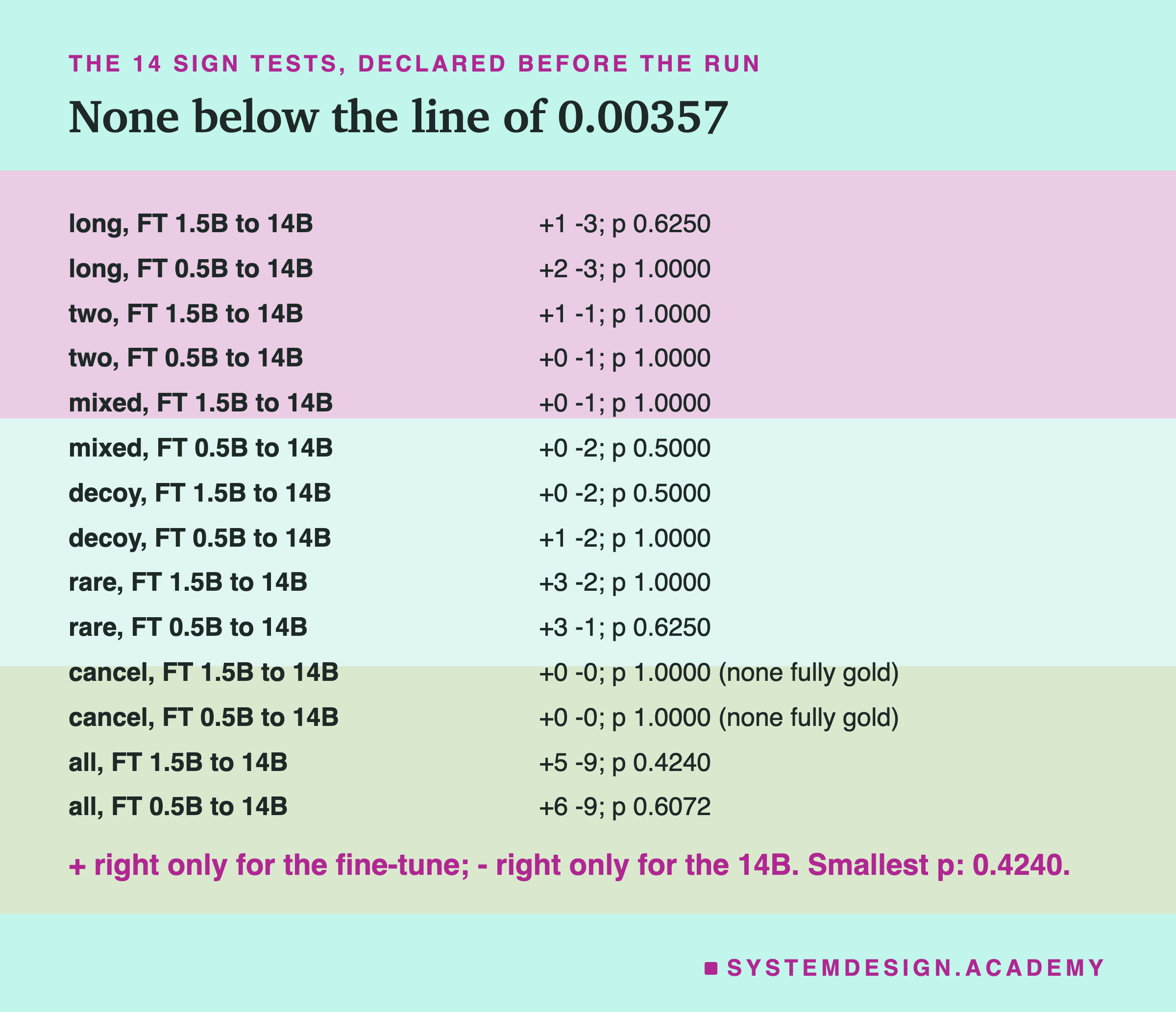 A table headed the 14 sign tests, declared before the run, titled none below the line of 0.00357. Fourteen rows, one per kind and pair, each fine-tune to the 14B. Long: +1 -3 and +2 -3. Two: +1 -1 and +0 -1. Mixed: +0 -1 and +0 -2. Decoy: +0 -2 and +1 -2. Rare: +3 -2 and +3 -1. Cancel: +0 -0 twice, none fully gold. All: FT 1.5B +5 -9, p 0.4240; FT 0.5B +6 -9, p 0.6072. Every other p is 0.5000, 0.6250 or 1.0000. Beneath: + right only for the fine-tune; - right only for the 14B. Smallest p: 0.4240.