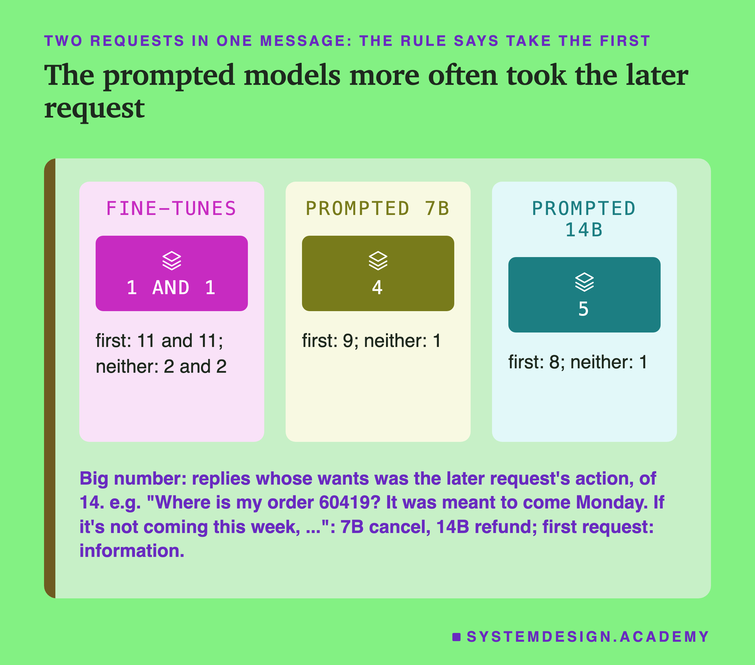Three panels headed two requests in one message: the rule says take the first, titled the prompted models more often took the later request. Fine-tunes: 1 and 1; first: 11 and 11; neither: 2 and 2. Prompted 7B: 4; first: 9; neither: 1. Prompted 14B: 5; first: 8; neither: 1. Beneath: big number: replies whose wants was the later request's action, of 14. e.g. "Where is my order 60419? It was meant to come Monday. If it's not coming this week, ...": 7B cancel, 14B refund; first request: information.