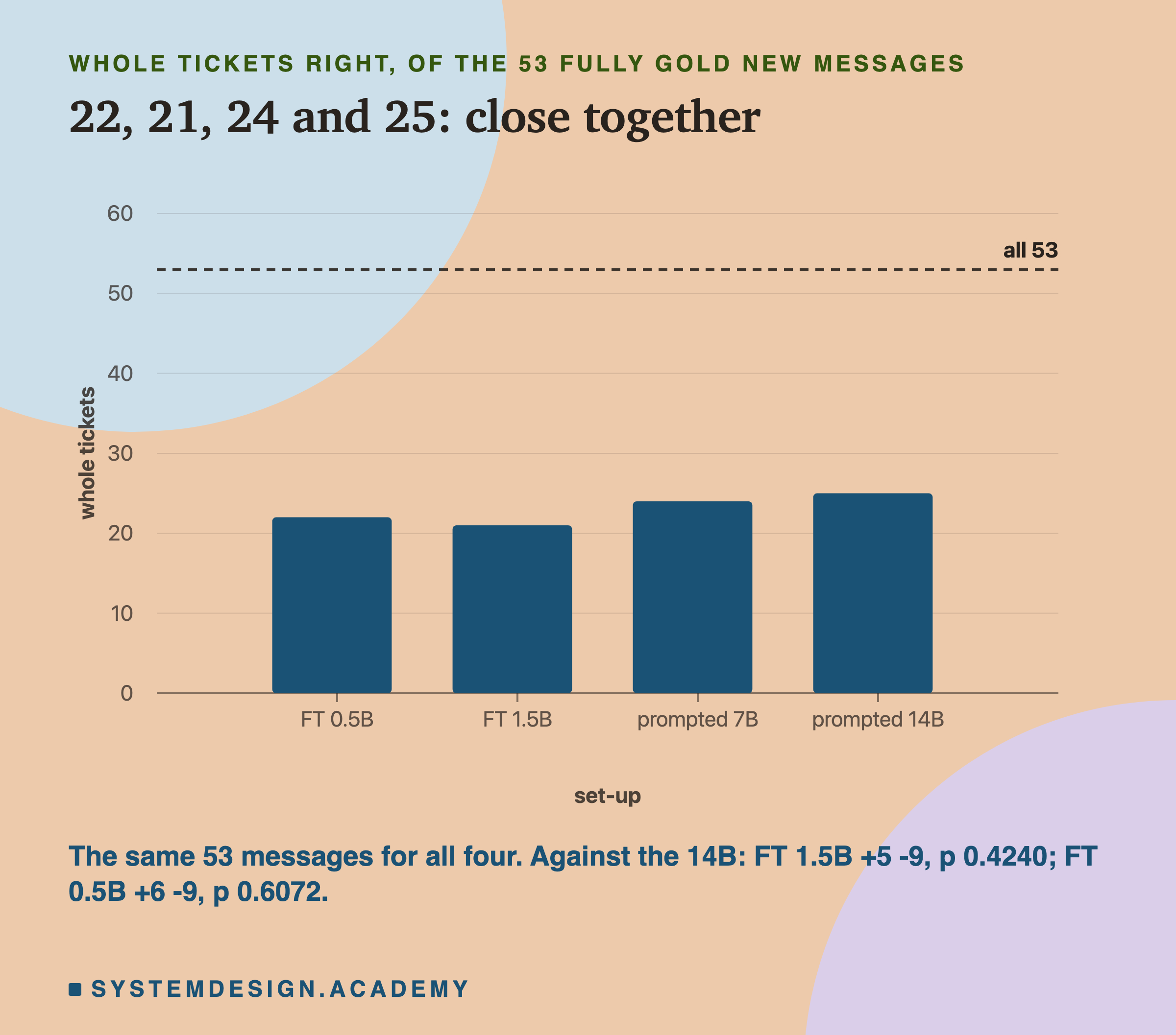 A bar chart headed whole tickets right, of the 53 fully gold new messages, titled 22, 21, 24 and 25: close together. Four bars on a scale up to 60, with a dashed line at all 53: FT 0.5B about 22, FT 1.5B about 21, prompted 7B about 24, prompted 14B about 25. Beneath: the same 53 messages for all four. Against the 14B: FT 1.5B +5 -9, p 0.4240; FT 0.5B +6 -9, p 0.6072.