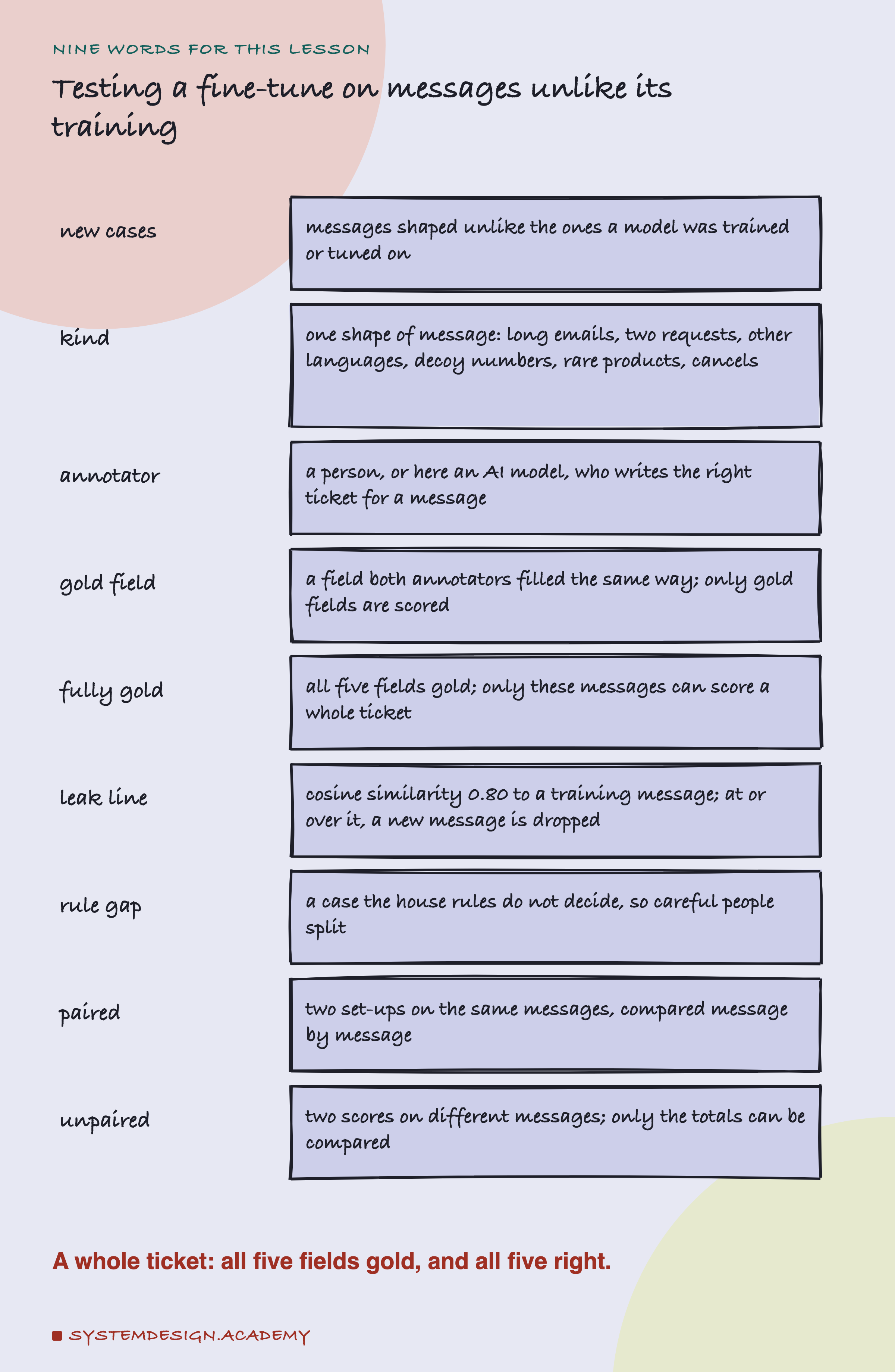 A hand-drawn list headed nine words for this lesson, titled testing a fine-tune on messages unlike its training. New cases: messages shaped unlike the ones a model was trained or tuned on. Kind: one shape of message: long emails, two requests, other languages, decoy numbers, rare products, cancels. Annotator: a person, or here an AI model, who writes the right ticket for a message. Gold field: a field both annotators filled the same way; only gold fields are scored. Fully gold: all five fields gold; only these messages can score a whole ticket. Leak line: cosine similarity 0.80 to a training message; at or over it, a new message is dropped. Rule gap: a case the house rules do not decide, so careful people split. Paired: two set-ups on the same messages, compared message by message. Unpaired: two scores on different messages; only the totals can be compared. Beneath: a whole ticket: all five fields gold, and all five right.