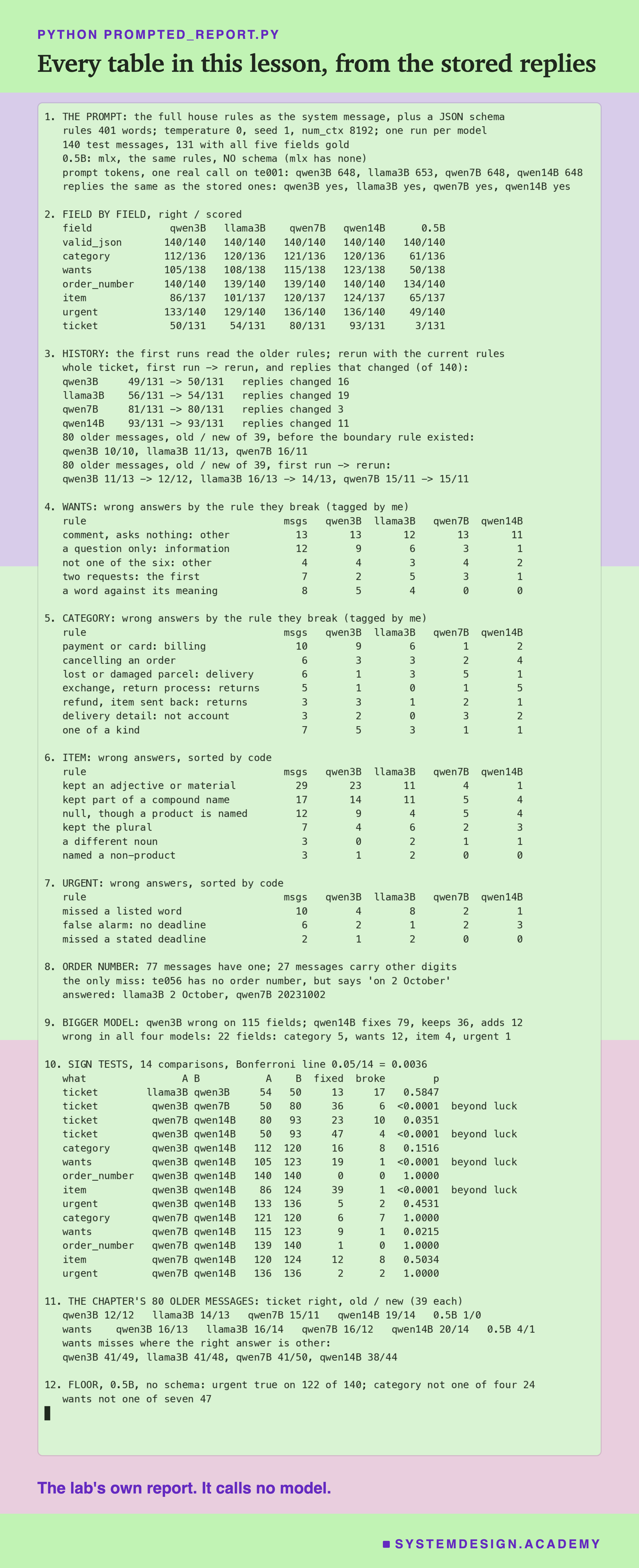A real terminal session of python prompted_report.py, recorded with asciinema and rendered to an image; twelve numbered sections. Section 1, the prompt: rules 401 words, temperature 0, seed 1, one run per model; 131 of 140 messages fully gold; the 0.5B had no schema; prompt tokens on te001, qwen 648 and llama 653; all four replies the same as stored. Section 2, whole ticket of 131: qwen3B 50, llama3B 54, qwen7B 80, qwen14B 93, 0.5B 3, with every field's score beside it and valid JSON 140 for all. Section 3, history: first run to rerun, qwen3B 49 to 50, llama3B 56 to 54, qwen7B 81 to 80, qwen14B 93 to 93, with 16, 19, 3 and 11 replies changed; then, for the 80 older messages, the baselines from before the boundary rule and the first run to the rerun. Sections 4 to 7, tables of wrong answers by rule for wants, category, item and urgent, the same counts as the figures above; item now splits kept adjectives, 23, 11, 4 and 1, from kept name words, 14, 11, 5 and 4. Section 8, order number: 77 have one, 27 carry other digits, the only miss te056. Section 9: qwen3B wrong on 115 fields, qwen14B fixes 79, keeps 36, adds 12; 22 wrong in all four. Section 10, 14 sign tests with the line 0.0036, four marked beyond luck. Section 11, the 80 older messages, ticket old and new: qwen3B 12 and 12, llama3B 14 and 13, qwen7B 15 and 11, qwen14B 19 and 14, 0.5B 1 and 0. Section 12, the floor: urgent true on 122 of 140. Beneath: the lab's own report. It calls no model.