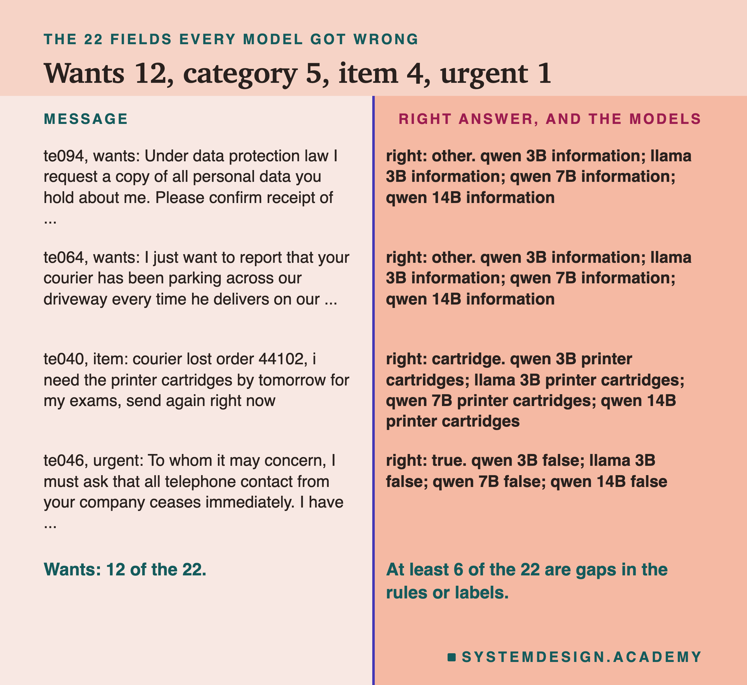 A two-column page headed the 22 fields every model got wrong, titled wants 12, category 5, item 4, urgent 1. te094, wants: Under data protection law I request a copy of all personal data you hold about me. Please confirm receipt of ... Right: other. All four models: information. te064, wants: I just want to report that your courier has been parking across our driveway every time he delivers on our ... Right: other. All four: information. te040, item: courier lost order 44102, i need the printer cartridges by tomorrow for my exams, send again right now. Right: cartridge. All four: printer cartridges. te046, urgent: To whom it may concern, I must ask that all telephone contact from your company ceases immediately. I have ... Right: true. All four: false. Beneath: wants: 12 of the 22. At least 6 of the 22 are gaps in the rules or labels.