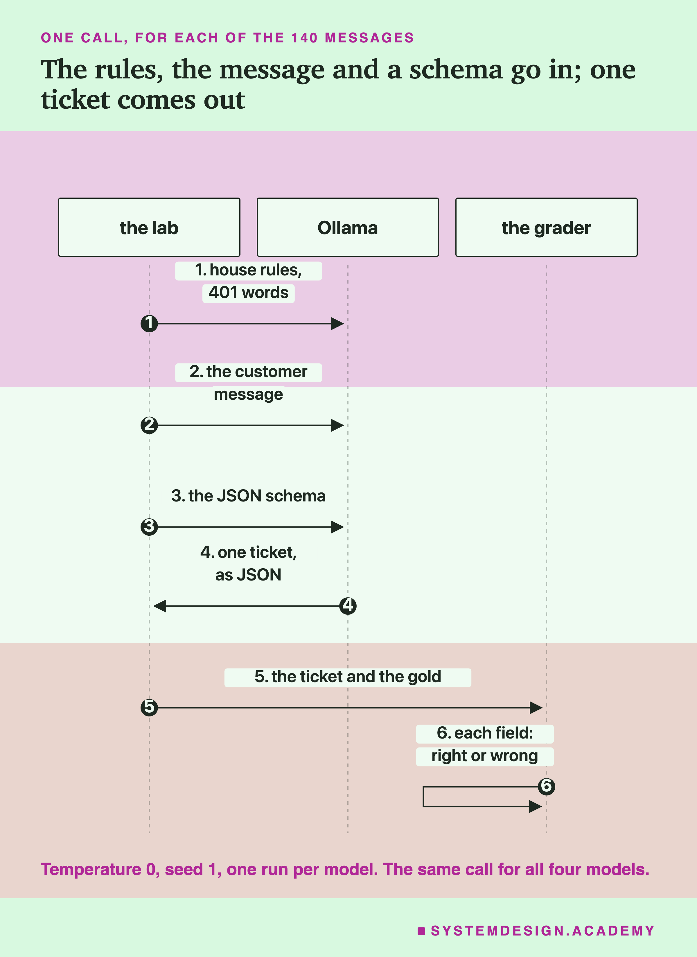 A sequence diagram with three columns: the lab, Ollama, the grader. Step 1, the lab sends Ollama the house rules, 401 words. Step 2, the customer message. Step 3, the JSON schema. Step 4, Ollama sends back one ticket, as JSON. Step 5, the lab sends the grader the ticket and the gold. Step 6, the grader marks each field right or wrong. Headed one call, for each of the 140 messages, titled the rules, the message and a schema go in; one ticket comes out. Beneath: temperature 0, seed 1, one run per model. The same call for all four models.