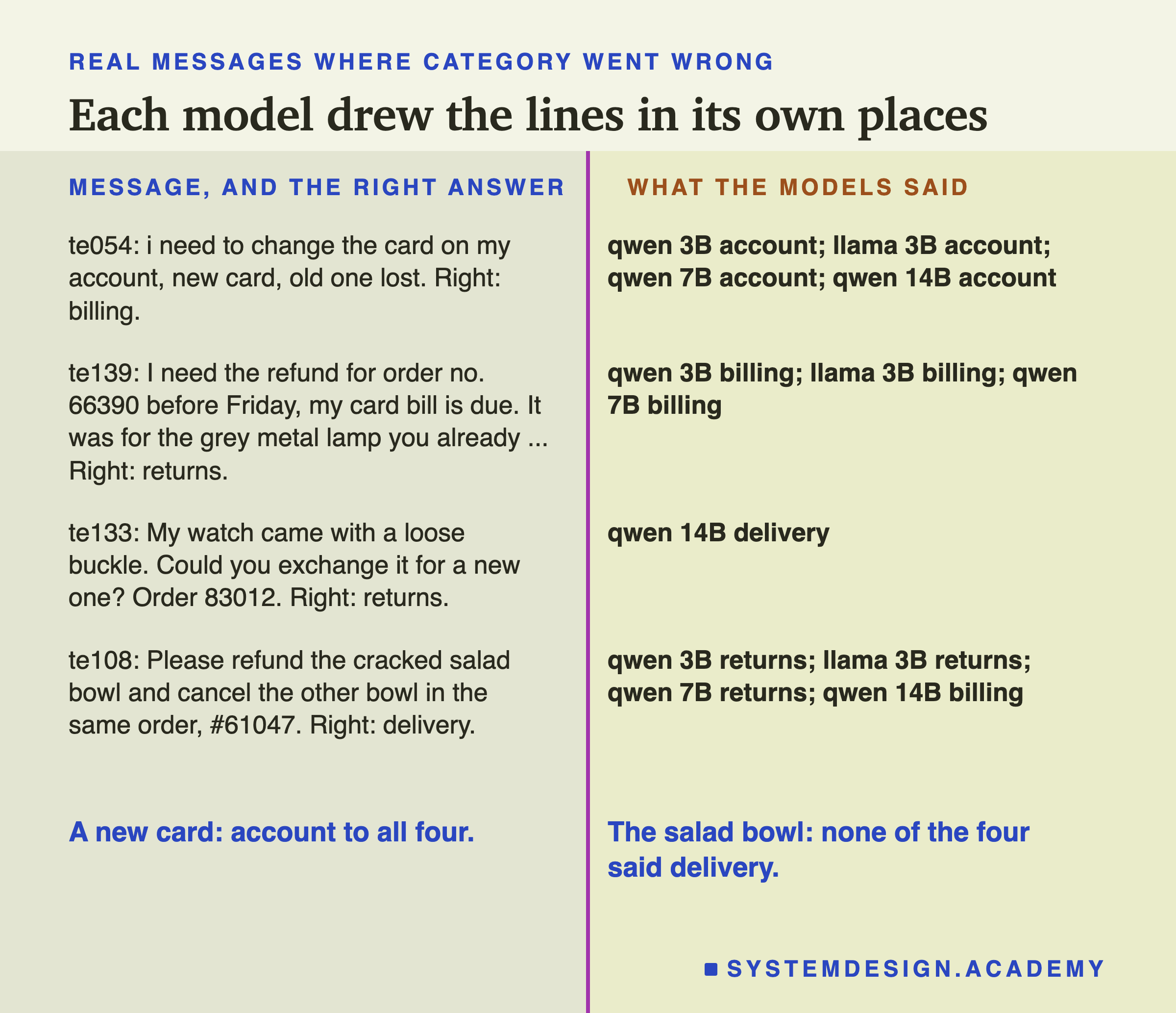 A two-column page headed real messages where category went wrong, titled each model drew the lines in its own places. te054: i need to change the card on my account, new card, old one lost. Right: billing. All four: account. te139: I need the refund for order no. 66390 before Friday, my card bill is due. It was for the grey metal lamp you already ... Right: returns. qwen 3B, llama 3B and qwen 7B: billing. te133: My watch came with a loose buckle. Could you exchange it for a new one? Order 83012. Right: returns. qwen 14B: delivery. te108: Please refund the cracked salad bowl and cancel the other bowl in the same order, #61047. Right: delivery. qwen 3B, llama 3B and qwen 7B: returns; qwen 14B: billing. Beneath: a new card: account to all four. The salad bowl: none of the four said delivery.