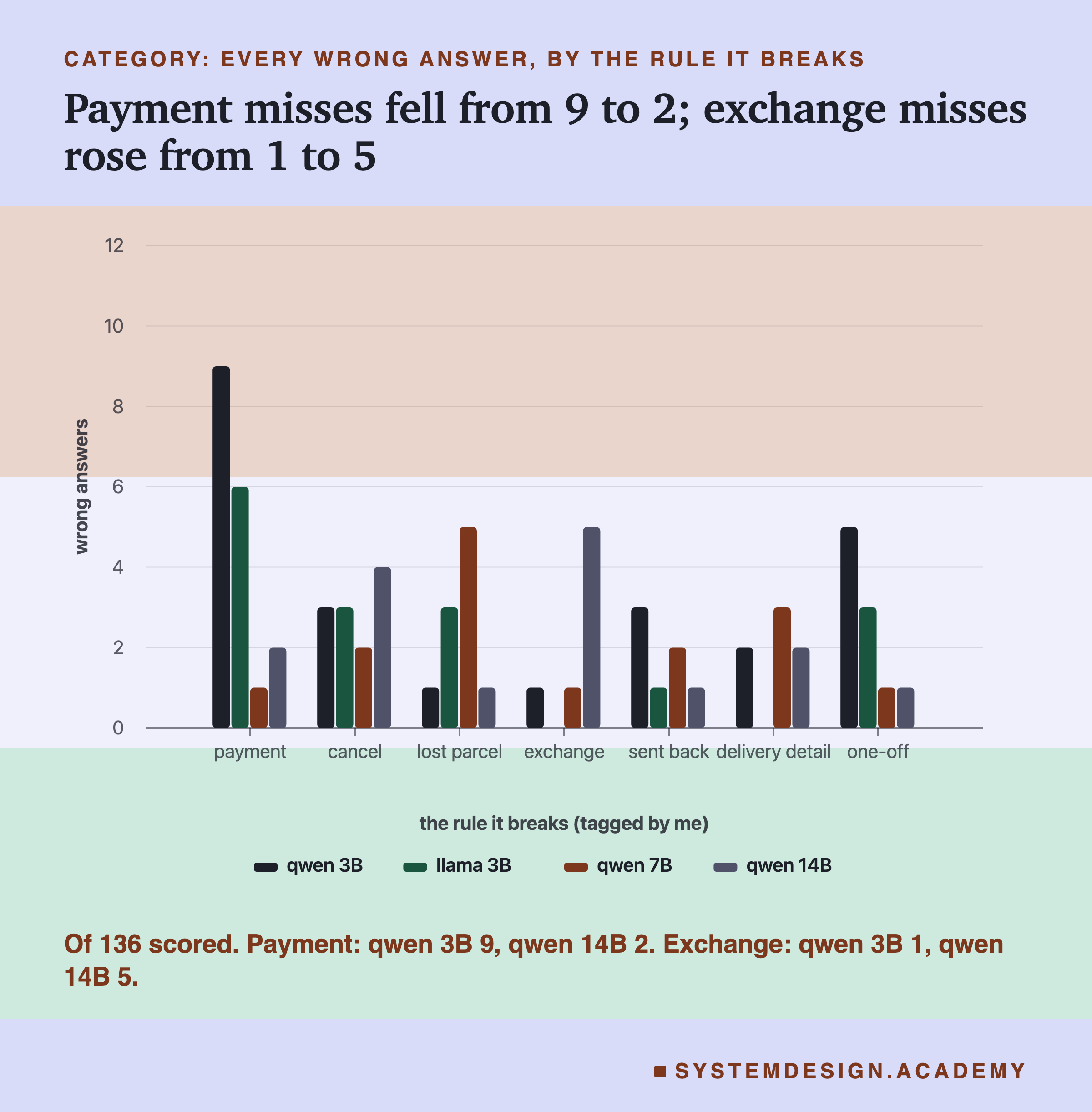 A grouped bar chart headed category: every wrong answer, by the rule it breaks, titled payment misses fell from 9 to 2; exchange misses rose from 1 to 5. Seven groups of four bars, one per model in the order qwen 3B, llama 3B, qwen 7B, qwen 14B, counting wrong answers. Payment: 9, 6, 1, 2. Cancel: 3, 3, 2, 4. Lost parcel: 1, 3, 5, 1. Exchange: 1, 0, 1, 5. Sent back: 3, 1, 2, 1. Delivery detail: 2, 0, 3, 2. One-off: 5, 3, 1, 1. Beneath: of 136 scored. Payment: qwen 3B 9, qwen 14B 2. Exchange: qwen 3B 1, qwen 14B 5.