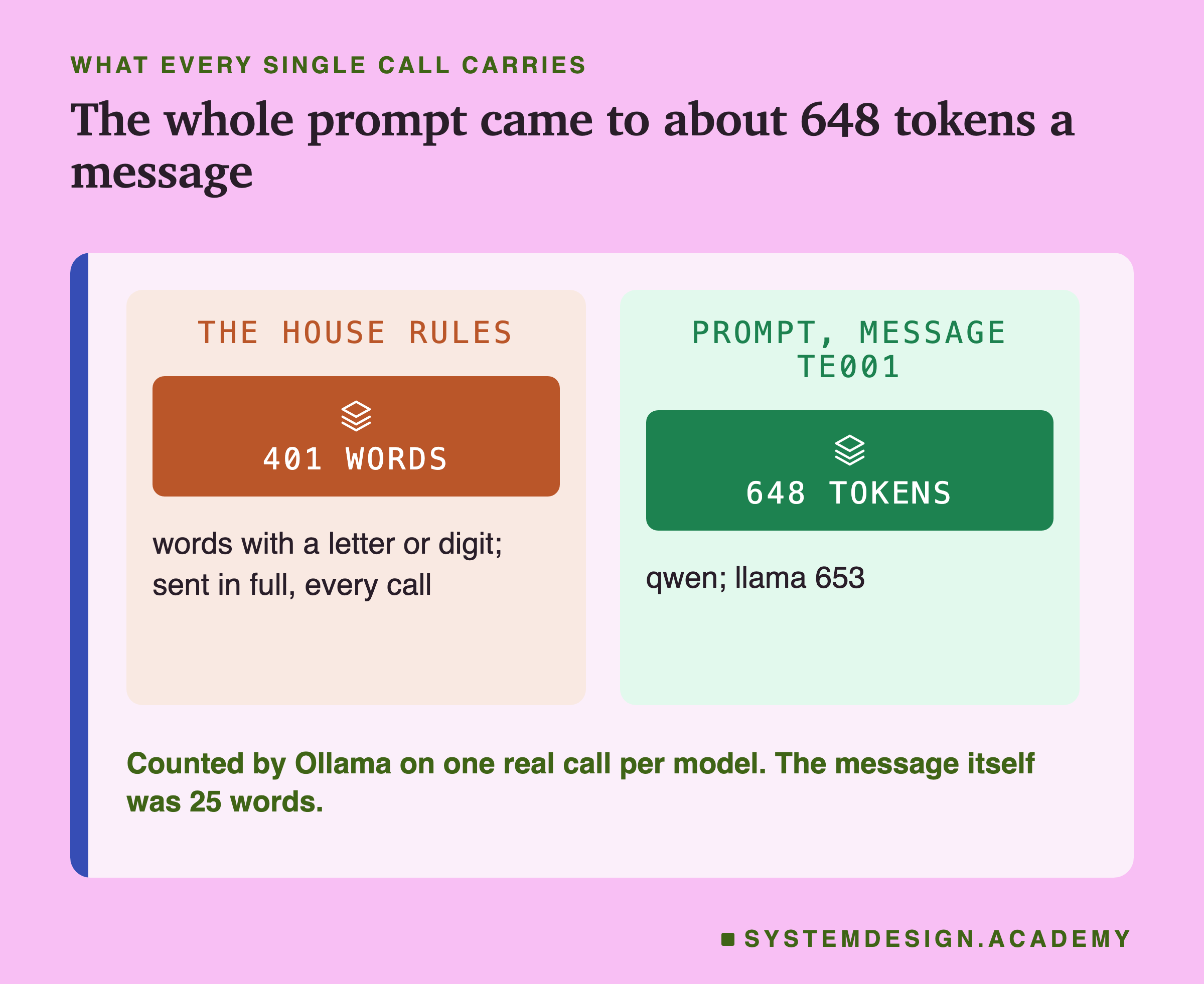 Two panels headed what every single call carries, titled the whole prompt came to about 648 tokens a message. The house rules: 401 words; words with a letter or digit; sent in full, every call. Prompt, message te001: 648 tokens, qwen; llama 653. Beneath: counted by Ollama on one real call per model. The message itself was 25 words.