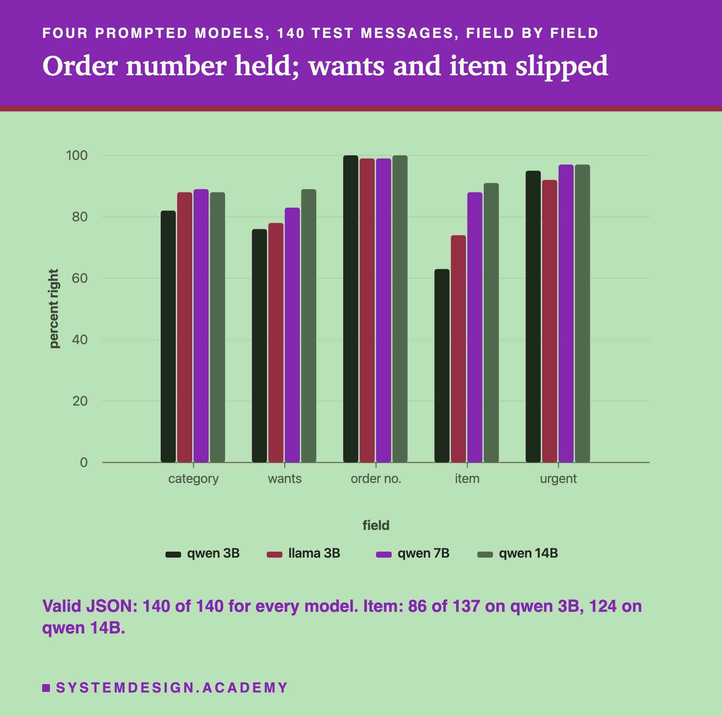 A bar chart headed four prompted models, 140 test messages, field by field, titled order number held; wants and item slipped. Groups of four bars, one per model, in the order qwen 3B, llama 3B, qwen 7B, qwen 14B, showing percent right for each field. Category about 82, 88, 89 and 88. Wants about 76, 78, 83 and 89. Order number about 100, 99, 99 and 100. Item about 63, 74, 88 and 91. Urgent about 95, 92, 97 and 97. Beneath: valid JSON: 140 of 140 for every model. Item: 86 of 137 on qwen 3B, 124 on qwen 14B.