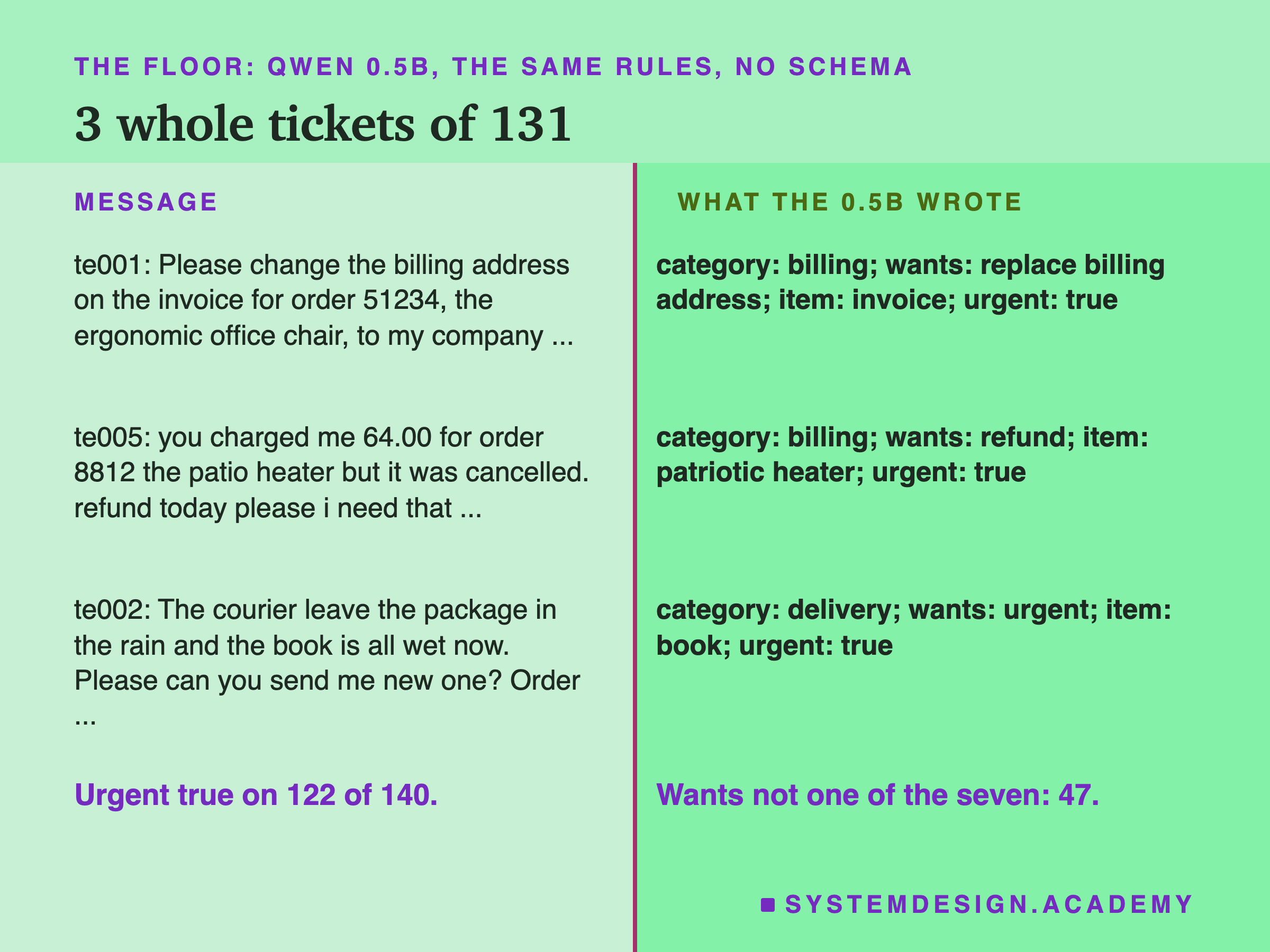A two-column page headed the floor: qwen 0.5B, the same rules, no schema, titled 3 whole tickets of 131. te001: Please change the billing address on the invoice for order 51234, the ergonomic office chair, to my company ... The 0.5B: category billing; wants replace billing address; item invoice; urgent true. te005: you charged me 64.00 for order 8812 the patio heater but it was cancelled. refund today please i need that ... Category billing; wants refund; item patriotic heater; urgent true. te002: The courier leave the package in the rain and the book is all wet now. Please can you send me new one? Order ... Category delivery; wants urgent; item book; urgent true. Beneath: urgent true on 122 of 140. Wants not one of the seven: 47.
