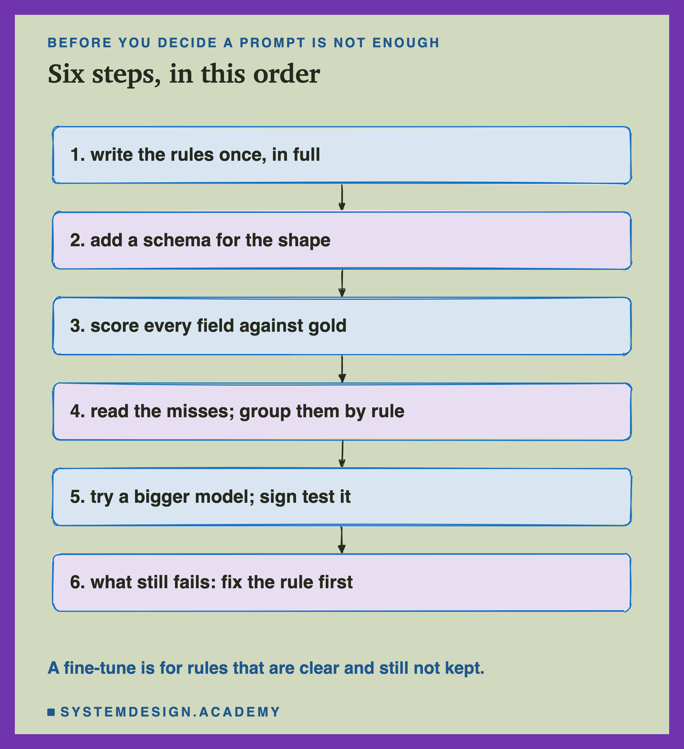 A hand-sketched column of six boxes joined by arrows, headed before you decide a prompt is not enough, titled six steps, in this order. 1, write the rules once, in full. 2, add a schema for the shape. 3, score every field against gold. 4, read the misses; group them by rule. 5, try a bigger model; sign test it. 6, what still fails: fix the rule first. Beneath: a fine-tune is for rules that are clear and still not kept.