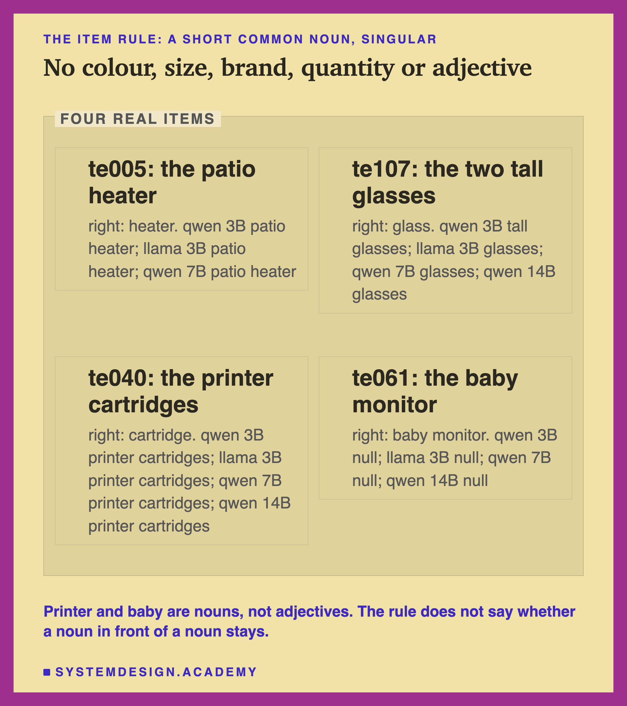 An editorial frame headed the item rule: a short common noun, singular, titled no colour, size, brand, quantity or adjective. A zone labelled four real items holds four boxes. te005, the patio heater: right, heater. qwen 3B, llama 3B and qwen 7B: patio heater. te107, the two tall glasses: right, glass. qwen 3B: tall glasses; llama 3B, qwen 7B and qwen 14B: glasses. te040, the printer cartridges: right, cartridge. All four models: printer cartridges. te061, the baby monitor: right, baby monitor. All four models: null. Beneath: printer and baby are nouns, not adjectives. The rule does not say whether a noun in front of a noun stays.