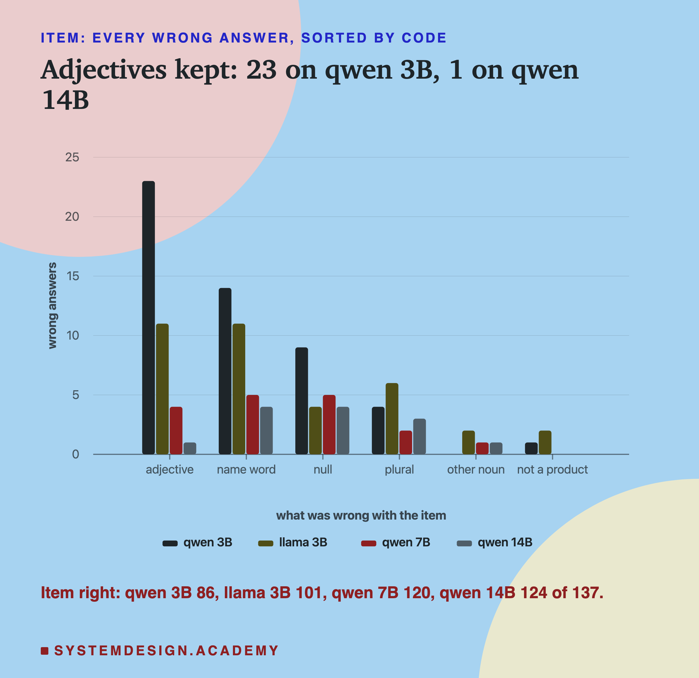 A grouped bar chart headed item: every wrong answer, sorted by code, titled adjectives kept: 23 on qwen 3B, 1 on qwen 14B. Six groups of four bars, one per model in the order qwen 3B, llama 3B, qwen 7B, qwen 14B. Adjective: 23, 11, 4, 1. Name word: 14, 11, 5, 4. Null: 9, 4, 5, 4. Plural: 4, 6, 2, 3. Other noun: 0, 2, 1, 1. Not a product: 1, 2, 0, 0. Beneath: item right: qwen 3B 86, llama 3B 101, qwen 7B 120, qwen 14B 124 of 137.