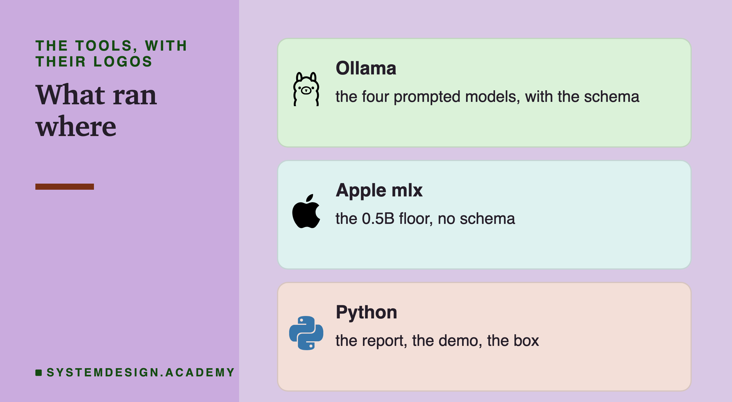 Three brand cards headed the tools, with their logos, titled what ran where. Ollama: the four prompted models, with the schema. Apple mlx: the 0.5B floor, no schema. Python: the report, the demo, the box.