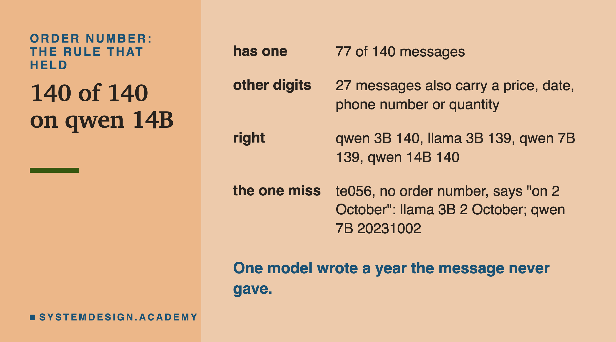 A sidebar headed order number: the rule that held, titled 140 of 140 on qwen 14B. Has one: 77 of 140 messages. Other digits: 27 messages also carry a price, date, phone number or quantity. Right: qwen 3B 140, llama 3B 139, qwen 7B 139, qwen 14B 140. The one miss: te056, no order number, says "on 2 October": llama 3B 2 October; qwen 7B 20231002. Beneath: one model wrote a year the message never gave.
