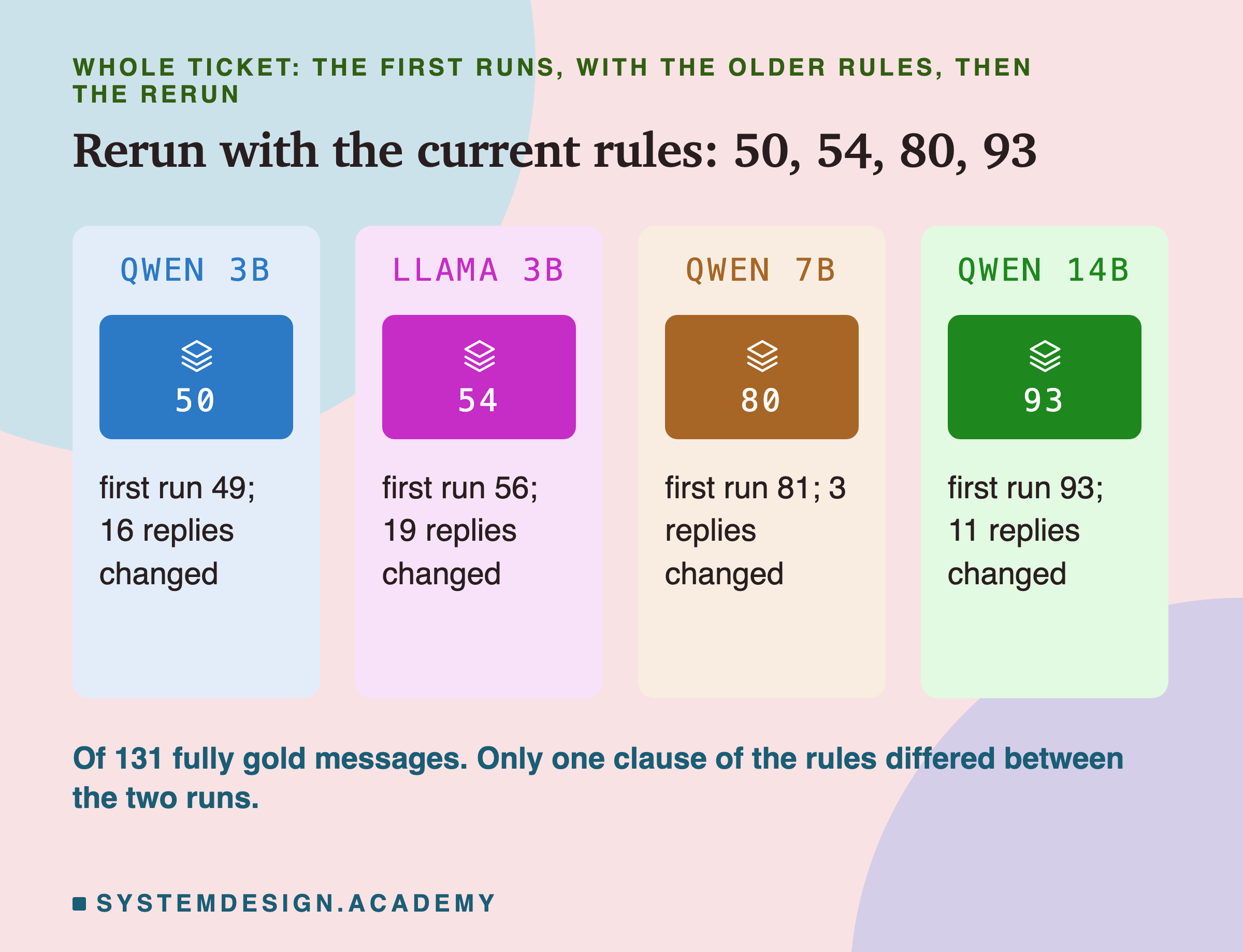 Four panels headed whole ticket: the first runs, with the older rules, then the rerun, titled rerun with the current rules: 50, 54, 80, 93. Qwen 3B: 50; first run 49; 16 replies changed. Llama 3B: 54; first run 56; 19 replies changed. Qwen 7B: 80; first run 81; 3 replies changed. Qwen 14B: 93; first run 93; 11 replies changed. Beneath: of 131 fully gold messages. Only one clause of the rules differed between the two runs.