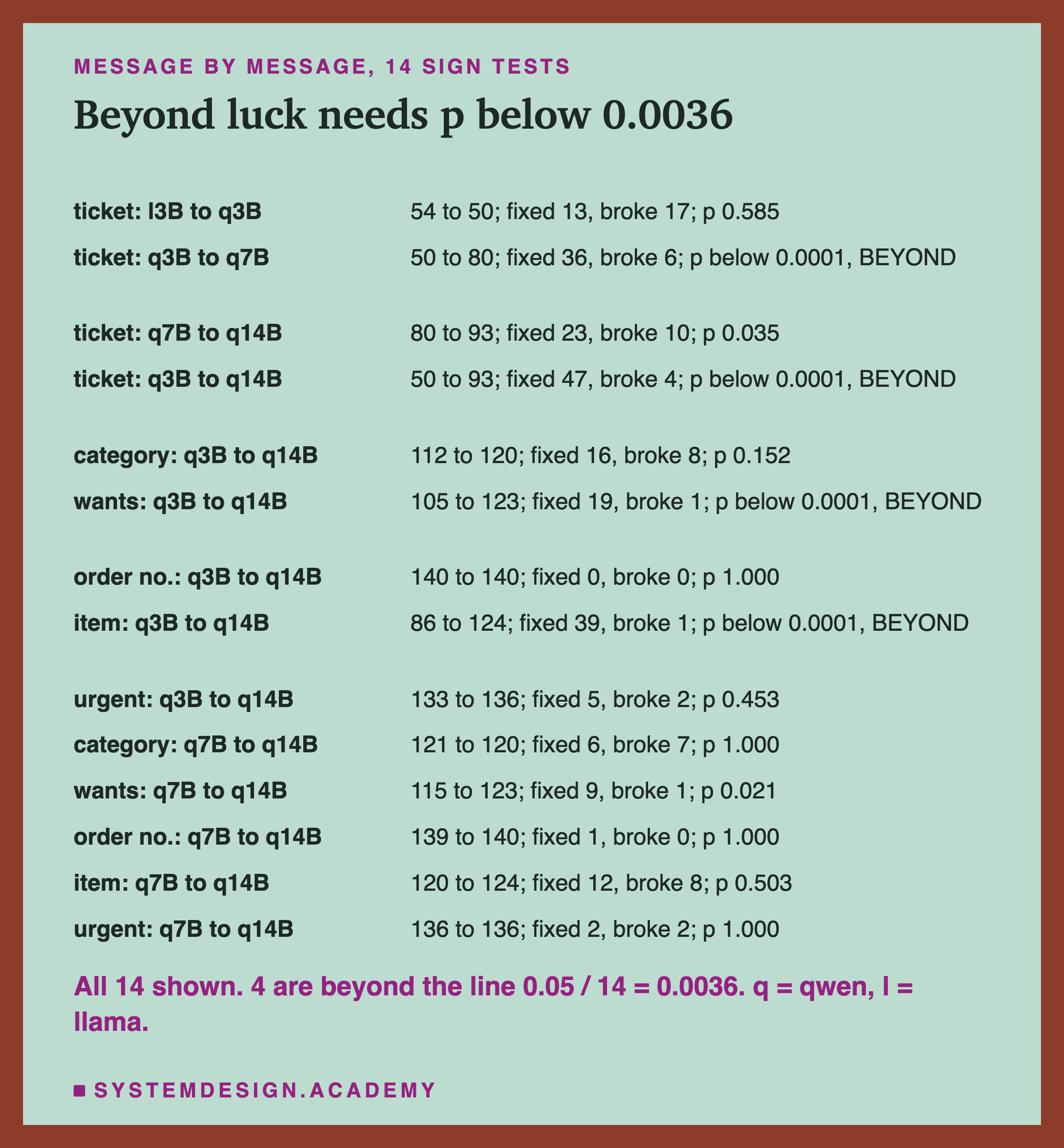A table headed message by message, 14 sign tests, titled beyond luck needs p below 0.0036, with one line per test, all 14: ticket, llama 3B to qwen 3B: 54 to 50, fixed 13, broke 17, p 0.585; ticket, qwen 3B to qwen 7B: 50 to 80, fixed 36, broke 6, p below 0.0001, beyond; ticket, qwen 7B to qwen 14B: 80 to 93, fixed 23, broke 10, p 0.035; ticket, qwen 3B to qwen 14B: 50 to 93, fixed 47, broke 4, p below 0.0001, beyond; category, qwen 3B to qwen 14B: 112 to 120, fixed 16, broke 8, p 0.152; wants, qwen 3B to qwen 14B: 105 to 123, fixed 19, broke 1, p below 0.0001, beyond; order number, qwen 3B to qwen 14B: 140 to 140, fixed 0, broke 0, p 1.000; item, qwen 3B to qwen 14B: 86 to 124, fixed 39, broke 1, p below 0.0001, beyond; urgent, qwen 3B to qwen 14B: 133 to 136, fixed 5, broke 2, p 0.453; category, qwen 7B to qwen 14B: 121 to 120, fixed 6, broke 7, p 1.000; wants, qwen 7B to qwen 14B: 115 to 123, fixed 9, broke 1, p 0.021; order number, qwen 7B to qwen 14B: 139 to 140, fixed 1, broke 0, p 1.000; item, qwen 7B to qwen 14B: 120 to 124, fixed 12, broke 8, p 0.503; urgent, qwen 7B to qwen 14B: 136 to 136, fixed 2, broke 2, p 1.000. Beneath: all 14 shown. 4 are beyond the line 0.05 / 14 = 0.0036. q = qwen, l = llama.