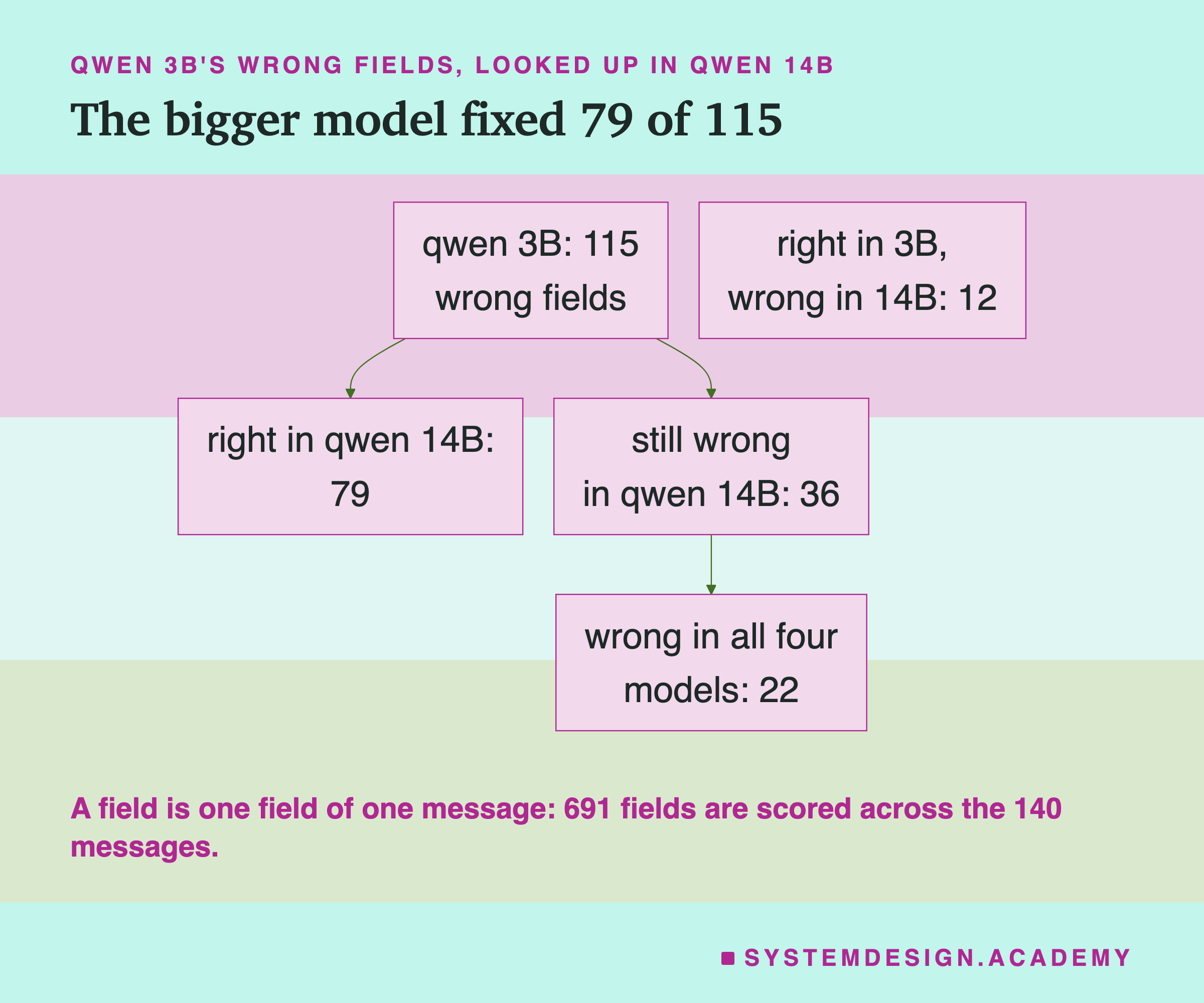 A flowchart headed qwen 3B's wrong fields, looked up in qwen 14B, titled the bigger model fixed 79 of 115. qwen 3B: 115 wrong fields leads to right in qwen 14B: 79, and to still wrong in qwen 14B: 36, which leads to wrong in all four models: 22. A separate box: right in 3B, wrong in 14B: 12. Beneath: a field is one field of one message: 691 fields are scored across the 140 messages.