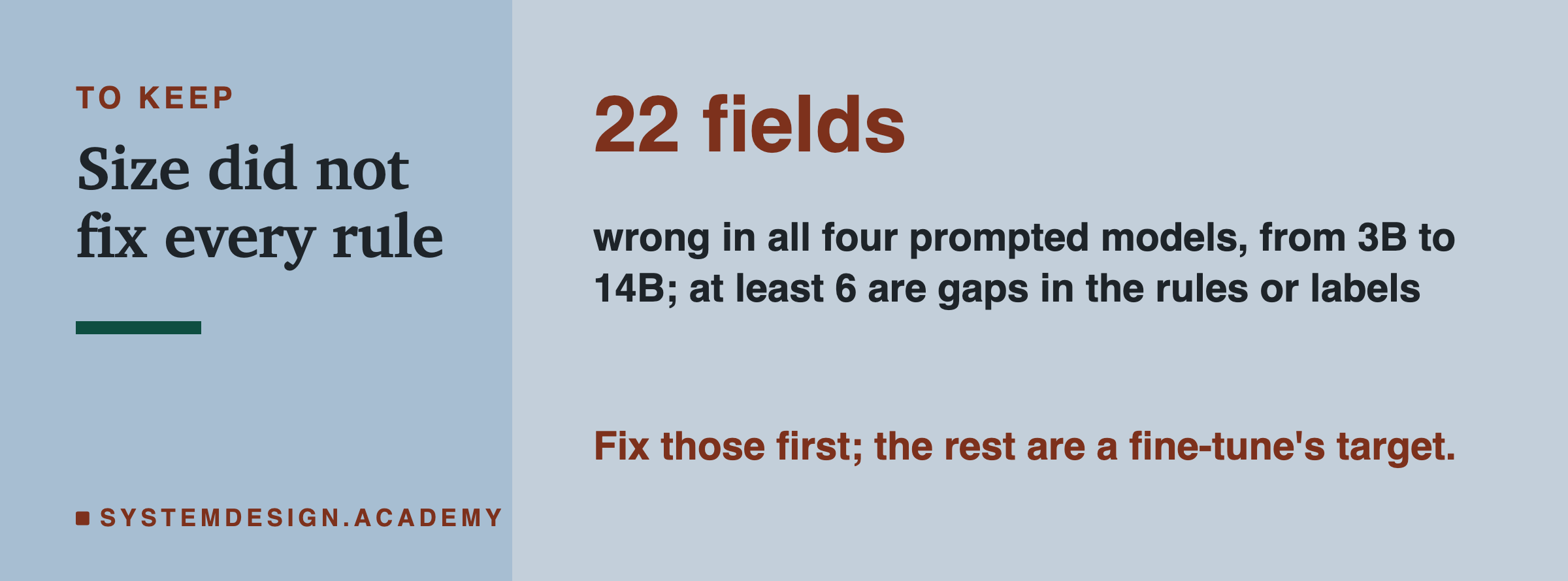 A closing card headed to keep, titled size did not fix every rule. In large type: 22 fields. Beneath: wrong in all four prompted models, from 3B to 14B; at least 6 are gaps in the rules or labels. Then: fix those first; the rest are a fine-tune's target.