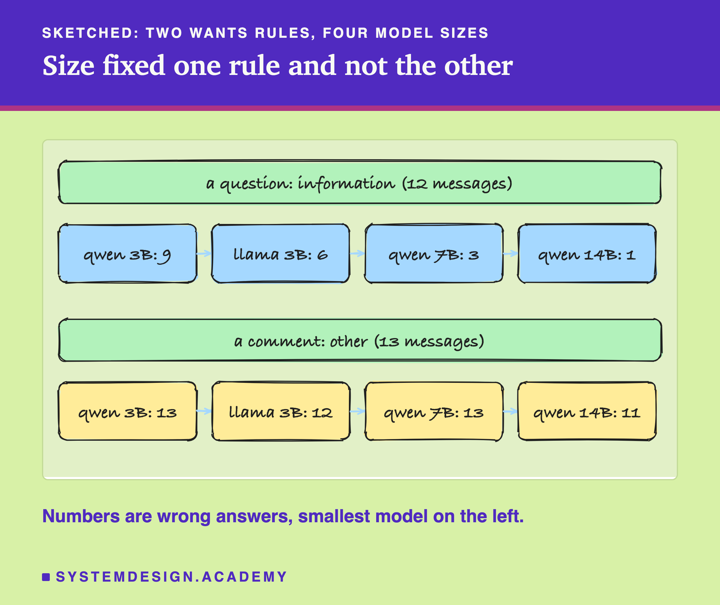 A hand-drawn sketch of two rows, headed sketched: two wants rules, four model sizes, titled size fixed one rule and not the other. Top row labelled a question: information (12 messages), with four boxes joined by arrows: qwen 3B: 9, llama 3B: 6, qwen 7B: 3, qwen 14B: 1. Bottom row labelled a comment: other (13 messages): qwen 3B: 13, llama 3B: 12, qwen 7B: 13, qwen 14B: 11. Beneath: numbers are wrong answers, smallest model on the left.