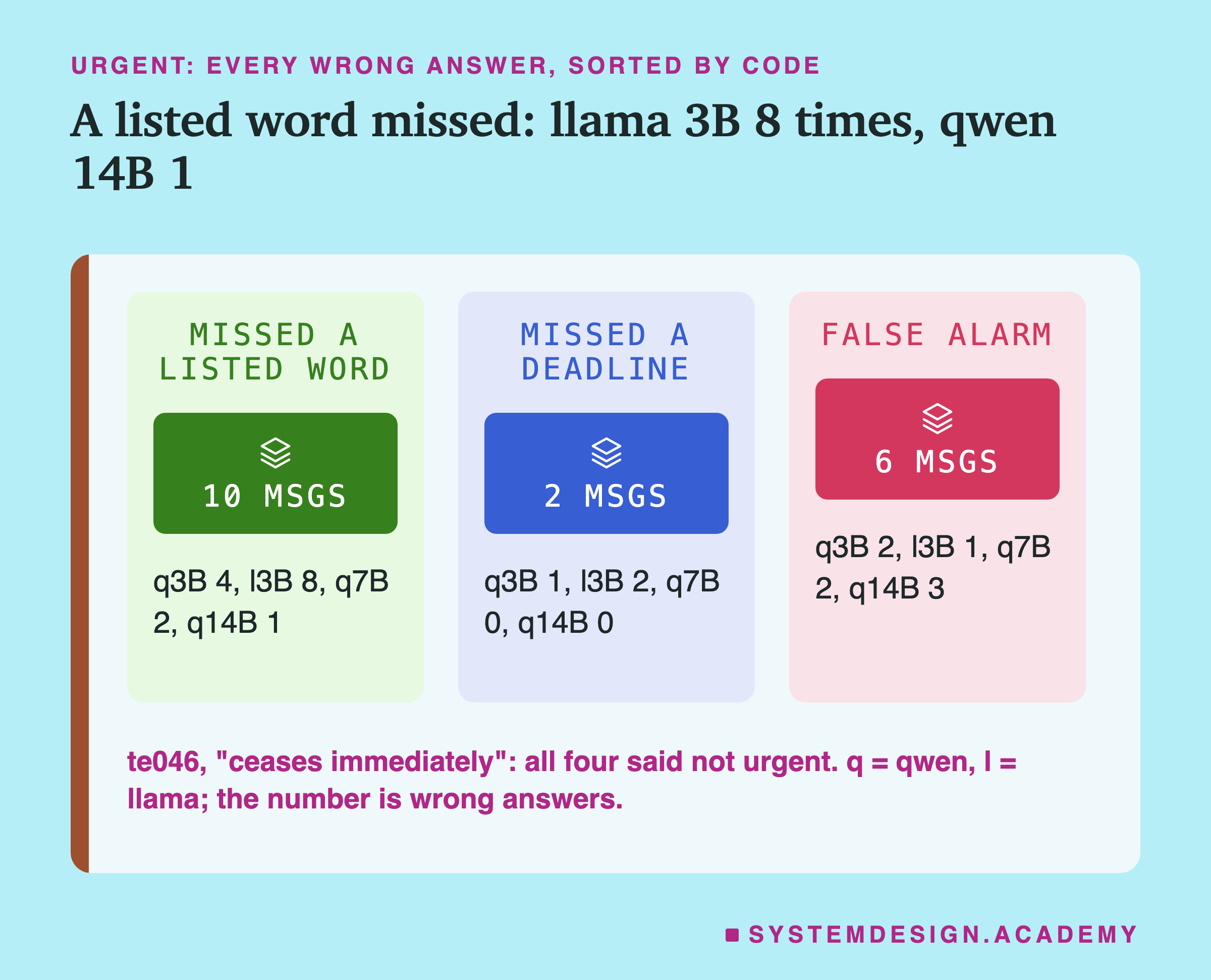 Three panels headed urgent: every wrong answer, sorted by code, titled a listed word missed: llama 3B 8 times, qwen 14B 1. Missed a listed word: 10 msgs; q3B 4, l3B 8, q7B 2, q14B 1. Missed a deadline: 2 msgs; q3B 1, l3B 2, q7B 0, q14B 0. False alarm: 6 msgs; q3B 2, l3B 1, q7B 2, q14B 3. Beneath: te046, "ceases immediately": all four said not urgent. q = qwen, l = llama; the number is wrong answers.