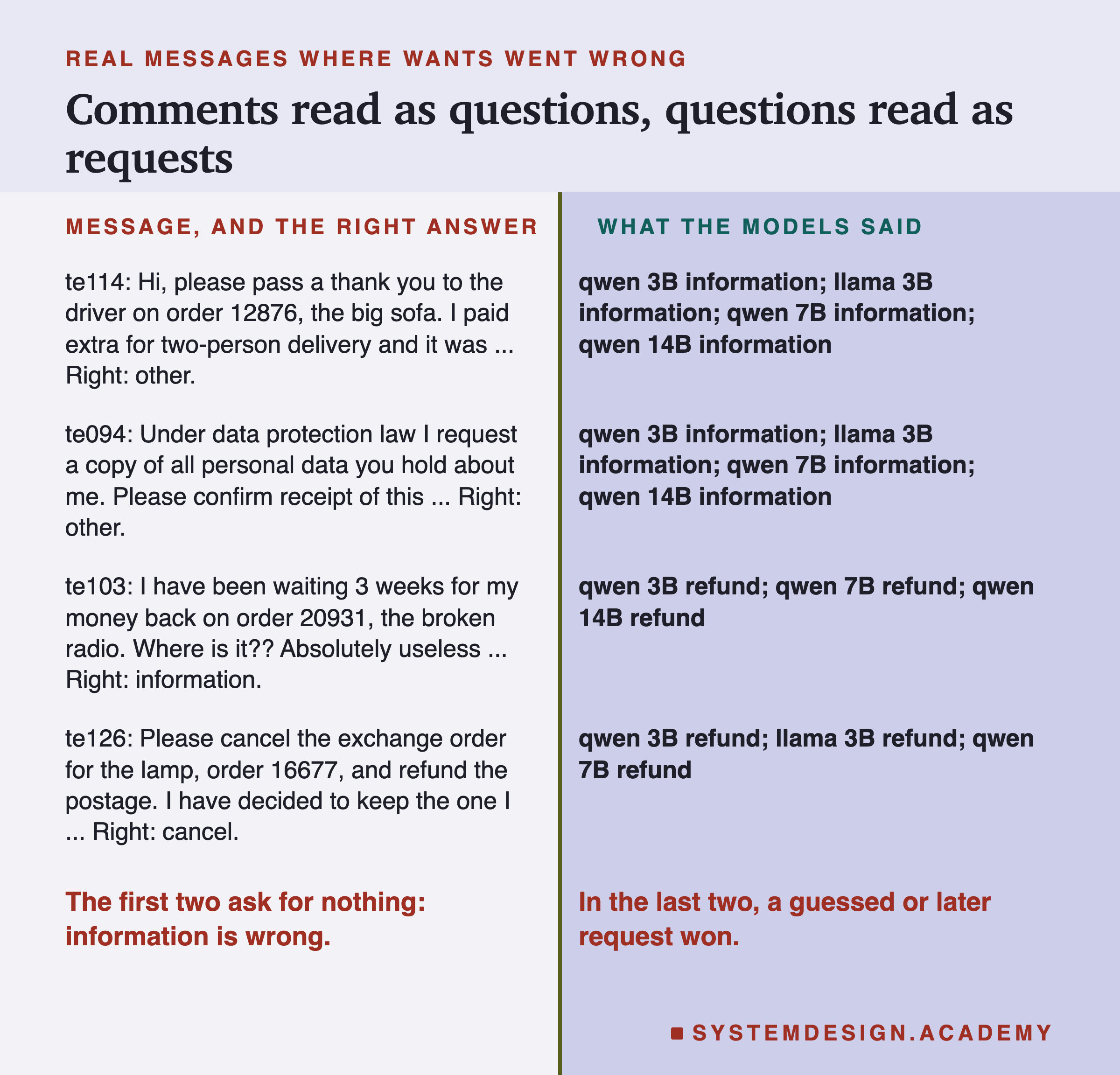A two-column page headed real messages where wants went wrong, titled comments read as questions, questions read as requests. te114: Hi, please pass a thank you to the driver on order 12876, the big sofa. I paid extra for two-person delivery and it was ... Right: other. All four models: information. te094: Under data protection law I request a copy of all personal data you hold about me. Please confirm receipt of this ... Right: other. All four: information. te103: I have been waiting 3 weeks for my money back on order 20931, the broken radio. Where is it?? Absolutely useless ... Right: information. qwen 3B, qwen 7B and qwen 14B: refund. te126: Please cancel the exchange order for the lamp, order 16677, and refund the postage. I have decided to keep the one I ... Right: cancel. qwen 3B, llama 3B and qwen 7B: refund. Beneath: the first two ask for nothing: information is wrong. In the last two, a guessed or later request won.