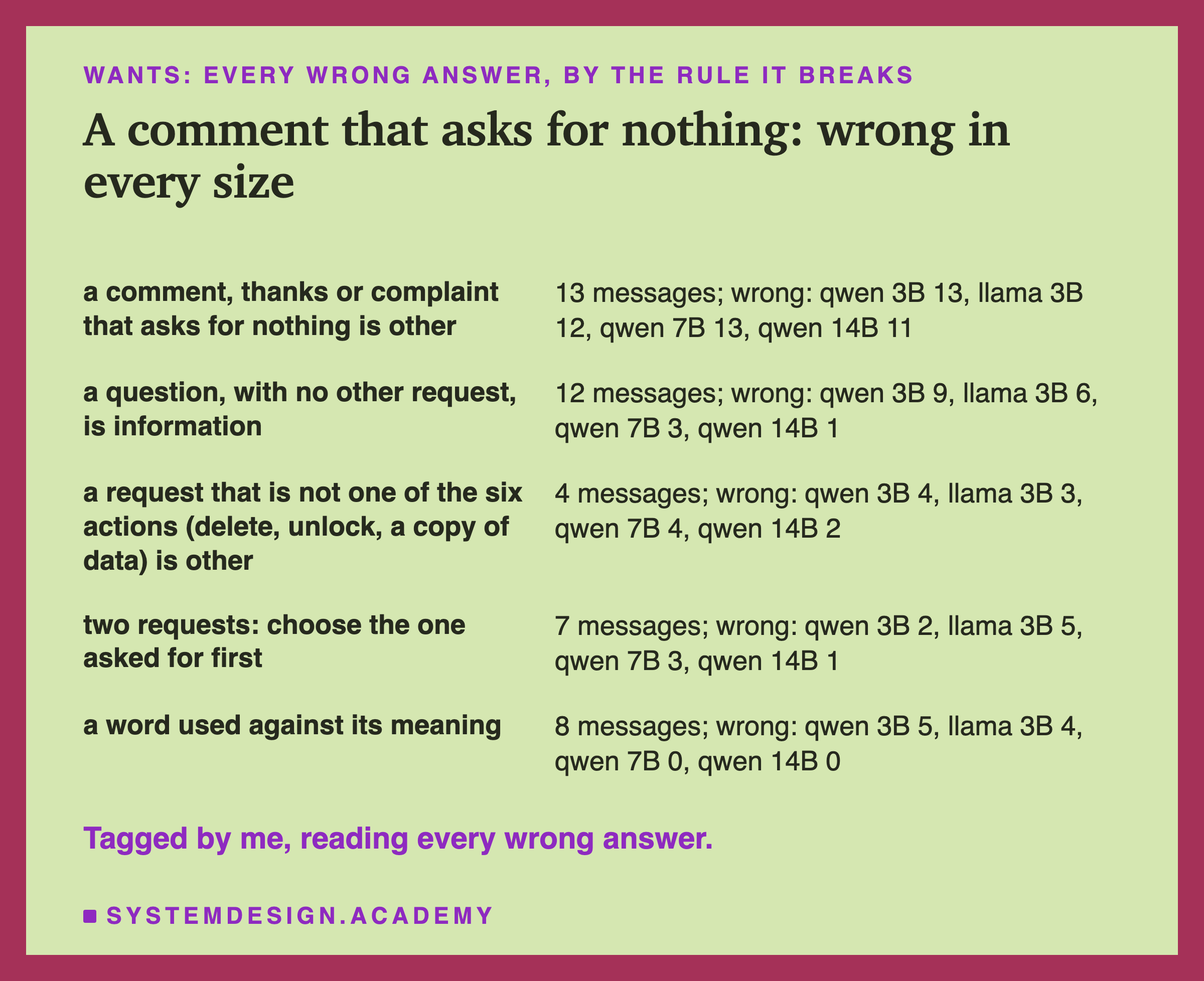 A table headed wants: every wrong answer, by the rule it breaks, titled a comment that asks for nothing: wrong in every size. A comment, thanks or complaint that asks for nothing is other: 13 messages; wrong: qwen 3B 13, llama 3B 12, qwen 7B 13, qwen 14B 11. A question, with no other request, is information: 12 messages; wrong: qwen 3B 9, llama 3B 6, qwen 7B 3, qwen 14B 1. A request that is not one of the six actions (delete, unlock, a copy of data) is other: 4 messages; wrong: 4, 3, 4 and 2. Two requests: choose the one asked for first: 7 messages; wrong: 2, 5, 3 and 1. A word used against its meaning: 8 messages; wrong: 5, 4, 0 and 0. Beneath: tagged by me, reading every wrong answer.