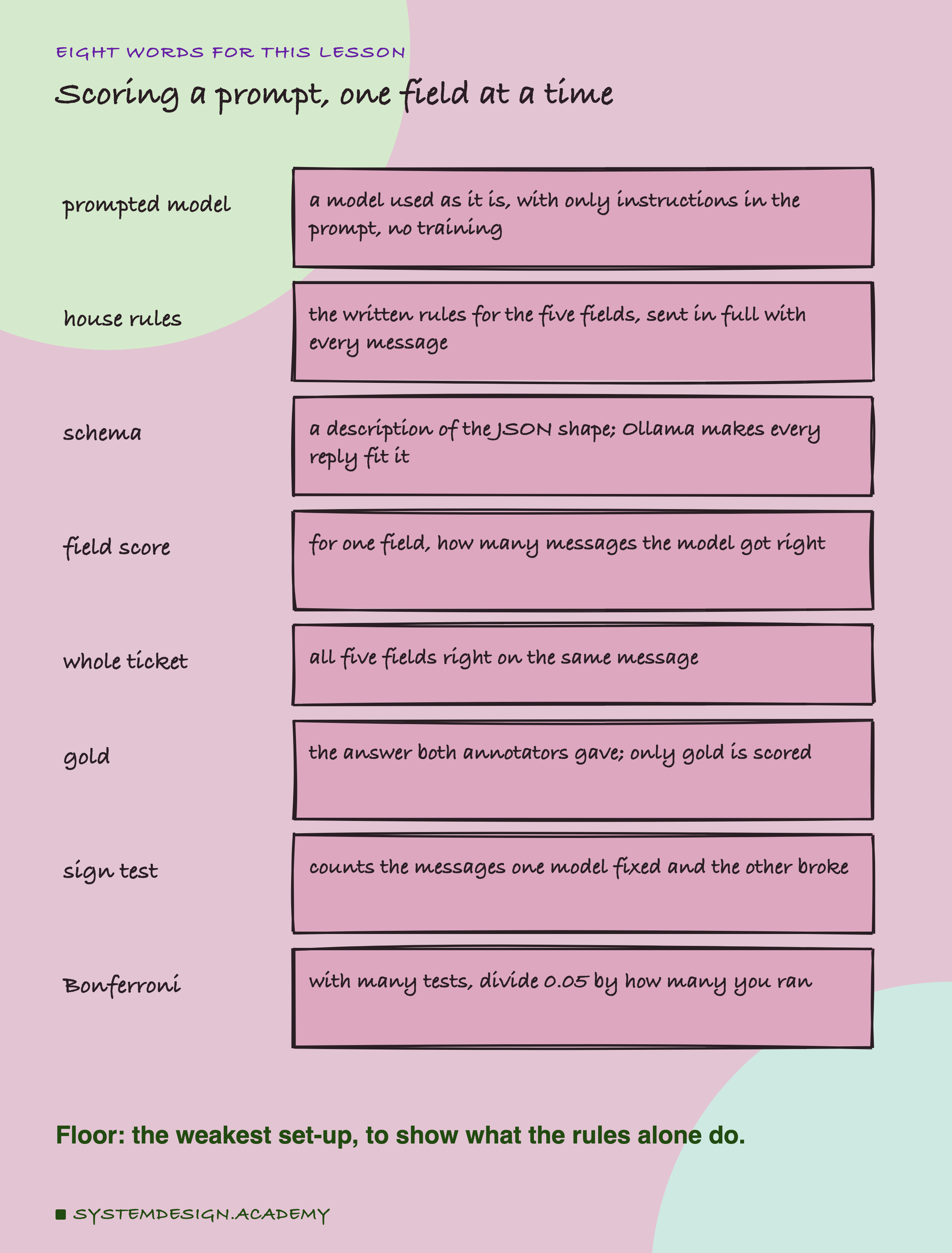 A hand-drawn list headed eight words for this lesson, titled scoring a prompt, one field at a time. Prompted model: a model used as it is, with only instructions in the prompt, no training. House rules: the written rules for the five fields, sent in full with every message. Schema: a description of the JSON shape; Ollama makes every reply fit it. Field score: for one field, how many messages the model got right. Whole ticket: all five fields right on the same message. Gold: the answer both annotators gave; only gold is scored. Sign test: counts the messages one model fixed and the other broke. Bonferroni: with many tests, divide 0.05 by how many you ran. Beneath: floor, the weakest set-up, to show what the rules alone do.