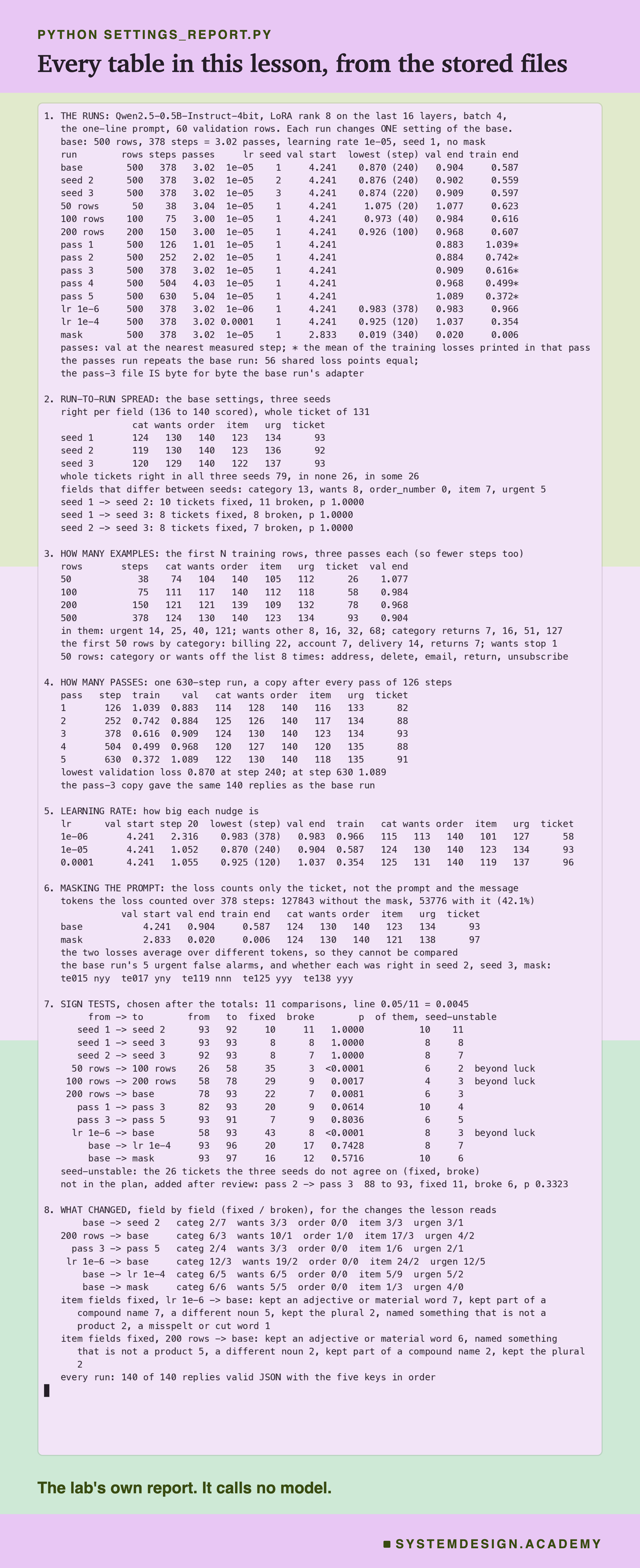A real terminal recording of python settings_report.py, in eight numbered sections. 1, every run with its rows, steps, passes, learning rate, seed and loss, and the check that the five-pass run repeats the base run and that its pass-3 file is byte for byte the base add-on. 2, the three seeds field by field, 93, 92 and 93 whole tickets, with 79 right in all three, 26 in none and 26 in some. 3, the four sizes, 26, 58, 78 and 93, and what the first 50 rows contain. 4, the five passes, 82, 88, 93, 88 and 91. 5, the three learning rates, 58, 93 and 96. 6, masking, 127843 tokens against 53776, 42.1%, and 97, and the base run's five urgent false alarms, with whether each was right in seed 2, seed 3 and the masked run. 7, the 11 sign tests, three beyond luck, with how many moved tickets were seed-unstable, and one comparison added after review, pass 2 to pass 3, 88 to 93, p 0.3323. 8, what changed field by field, and the item fields fixed by kind. Beneath: the lab's own report. It calls no model.