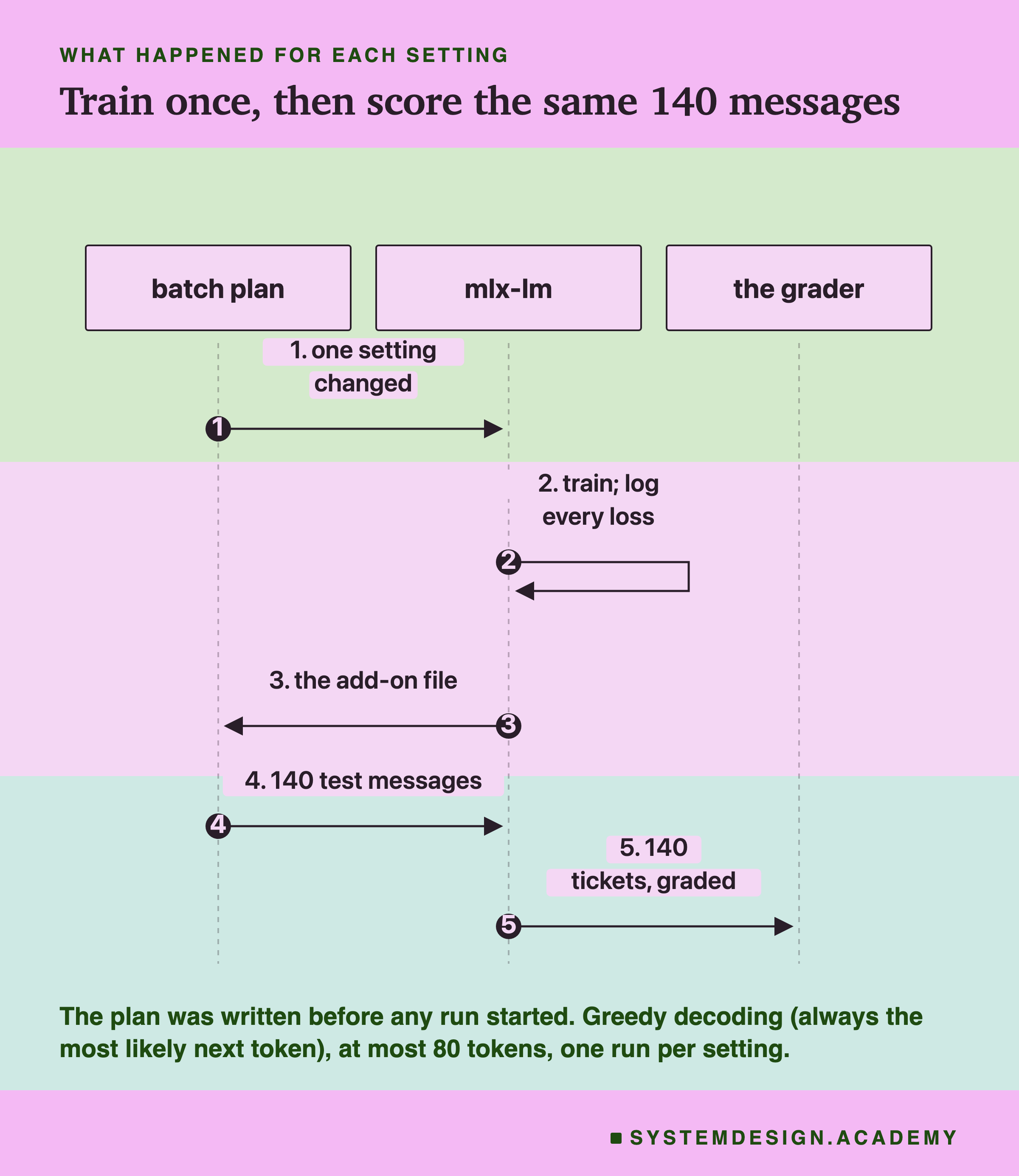 A sequence diagram with three columns: batch plan, mlx-lm, the grader. Step 1, the batch plan sends mlx-lm one setting changed. Step 2, mlx-lm trains and logs every loss. Step 3, mlx-lm sends back the add-on file. Step 4, the batch plan sends mlx-lm the 140 test messages. Step 5, mlx-lm sends 140 tickets to the grader. Headed what happened for each setting, titled train once, then score the same 140 messages. Beneath: the plan was written before any run started. Greedy decoding, always the most likely next token, at most 80 tokens, one run per setting.