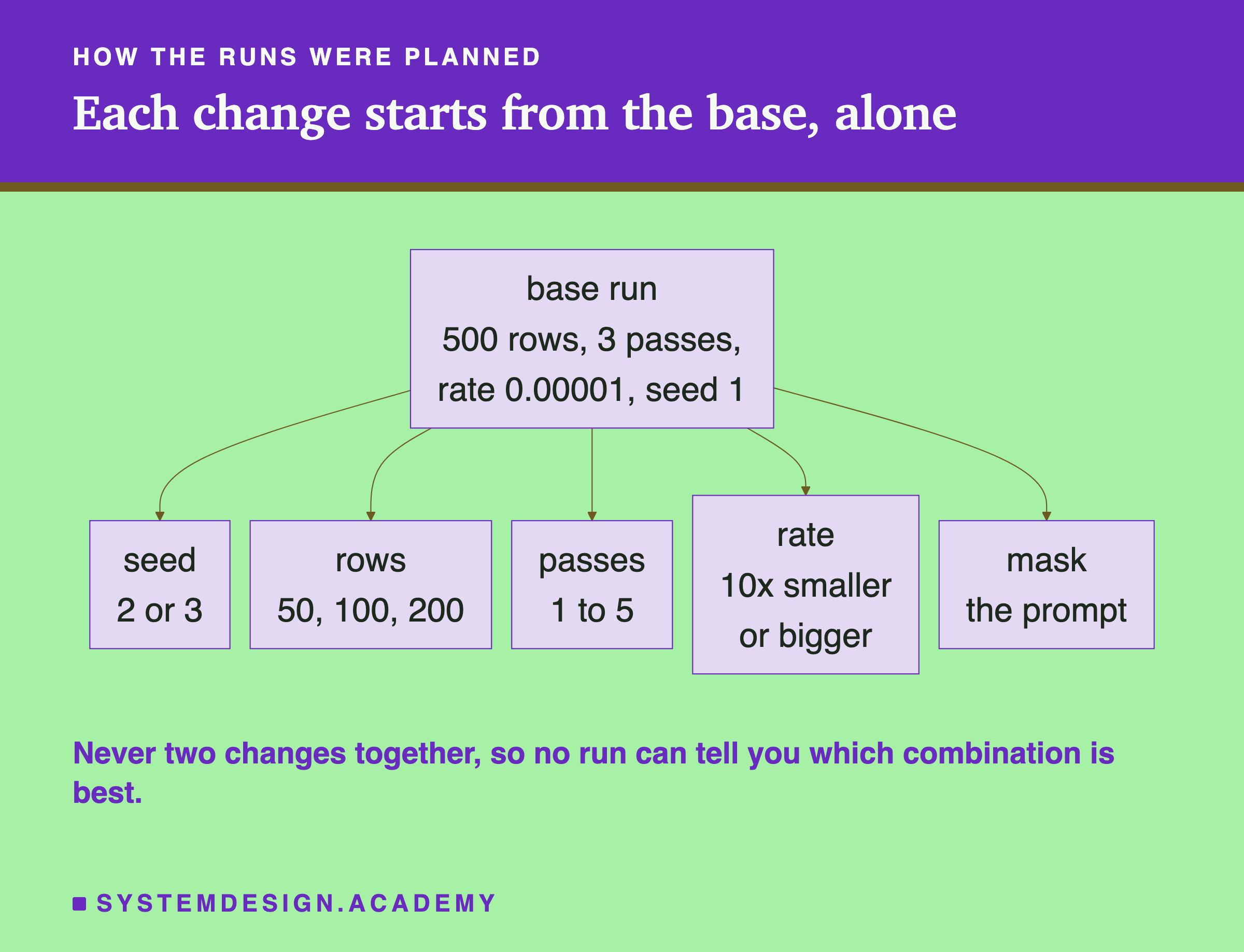A flowchart headed how the runs were planned, titled each change starts from the base, alone. A box at the top, base run: 500 rows, 3 passes, rate 0.00001, seed 1, with arrows down to five boxes: seed, 2 or 3; rows, 50, 100, 200; passes, 1 to 5; rate, 10x smaller or bigger; mask the prompt. Beneath: never two changes together, so no run can tell you which combination is best.