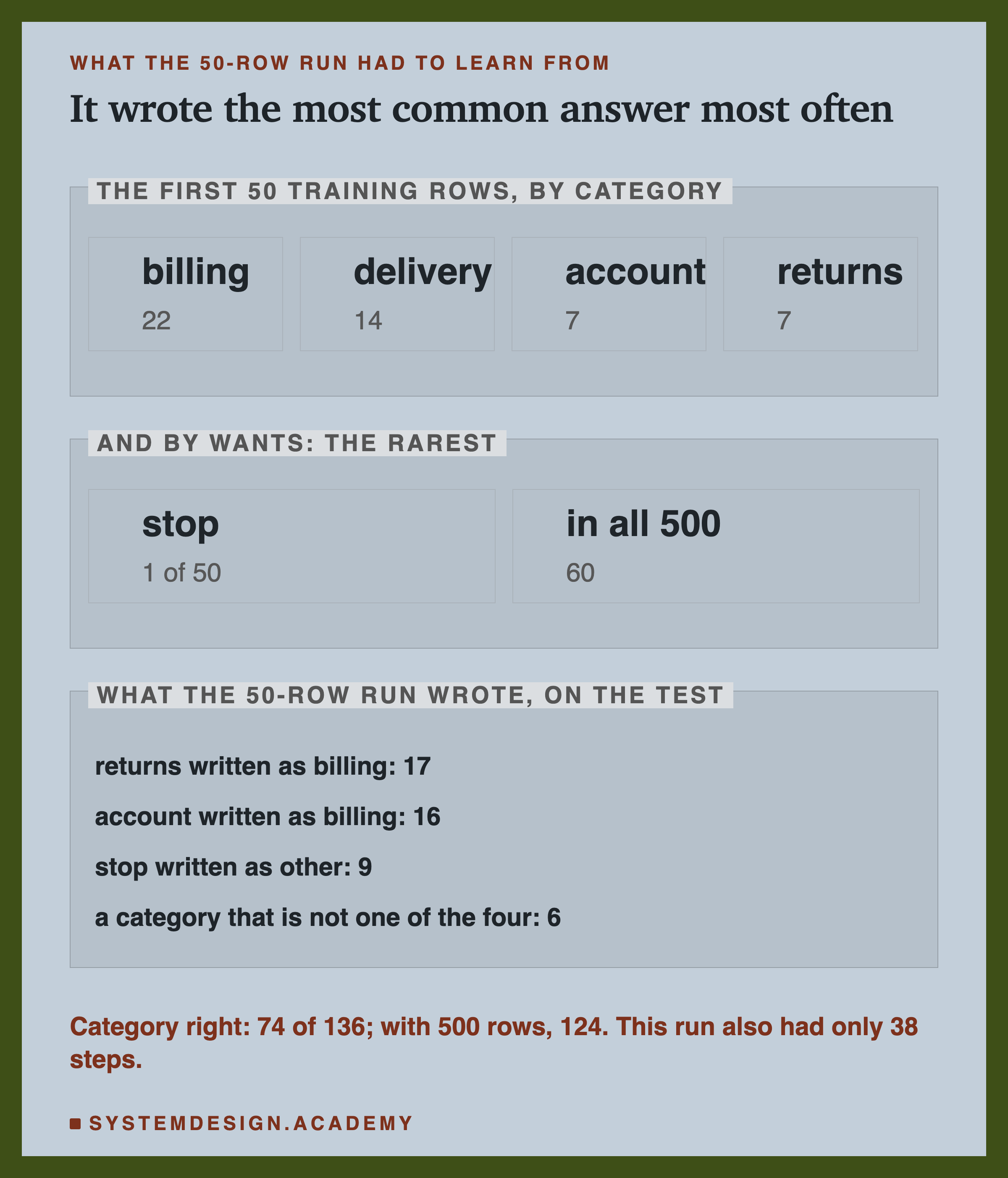 An editorial frame headed what the 50-row run had to learn from, titled it wrote the most common answer most often. A zone labelled the first 50 training rows, by category: billing 22, delivery 14, account 7, returns 7. A zone labelled and by wants, the rarest: stop, 1 of 50; in all 500, 60. A zone labelled what the 50-row run wrote, on the test: returns written as billing, 17; account written as billing, 16; stop written as other, 9; a category that is not one of the four, 6. Beneath: category right: 74 of 136; with 500 rows, 124. This run also had only 38 steps.