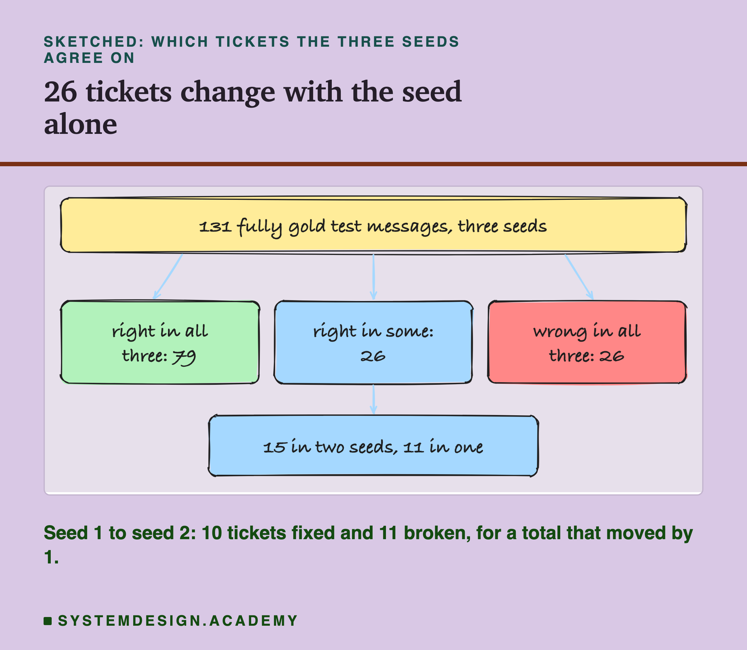 A hand-drawn sketch headed sketched: which tickets the three seeds agree on, titled 26 tickets change with the seed alone. A box at the top, 131 fully gold test messages, three seeds, with three arrows down to three boxes: right in all three: 79; right in some: 26; wrong in all three: 26. Below the middle box, another: 15 in two seeds, 11 in one. Beneath: seed 1 to seed 2: 10 tickets fixed and 11 broken, for a total that moved by 1.