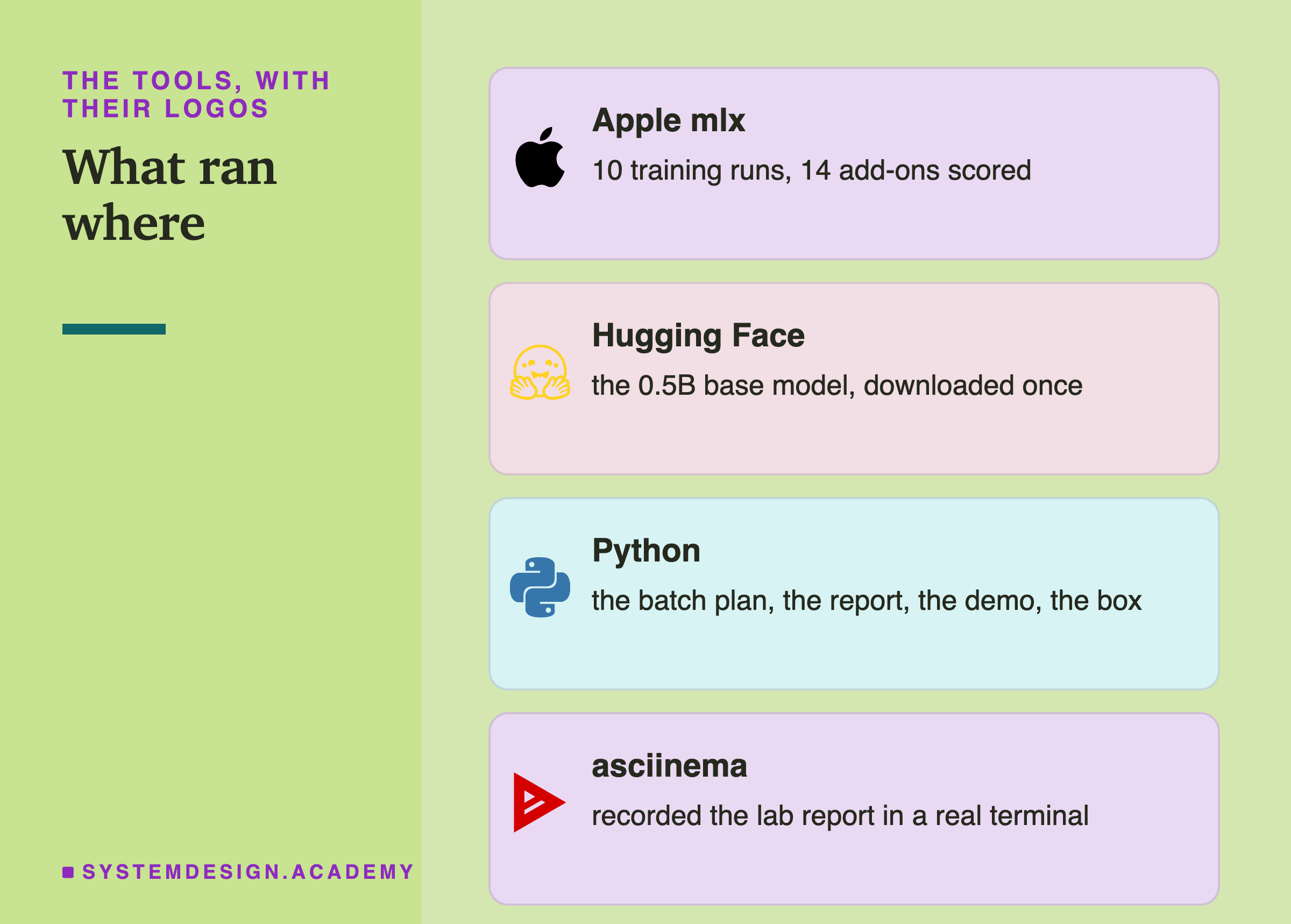 Four brand cards headed the tools, with their logos, titled what ran where. Apple mlx: 10 training runs, 14 add-ons scored. Hugging Face: the 0.5B base model, downloaded once. Python: the batch plan, the report, the demo, the box. asciinema: recorded the lab report in a real terminal.