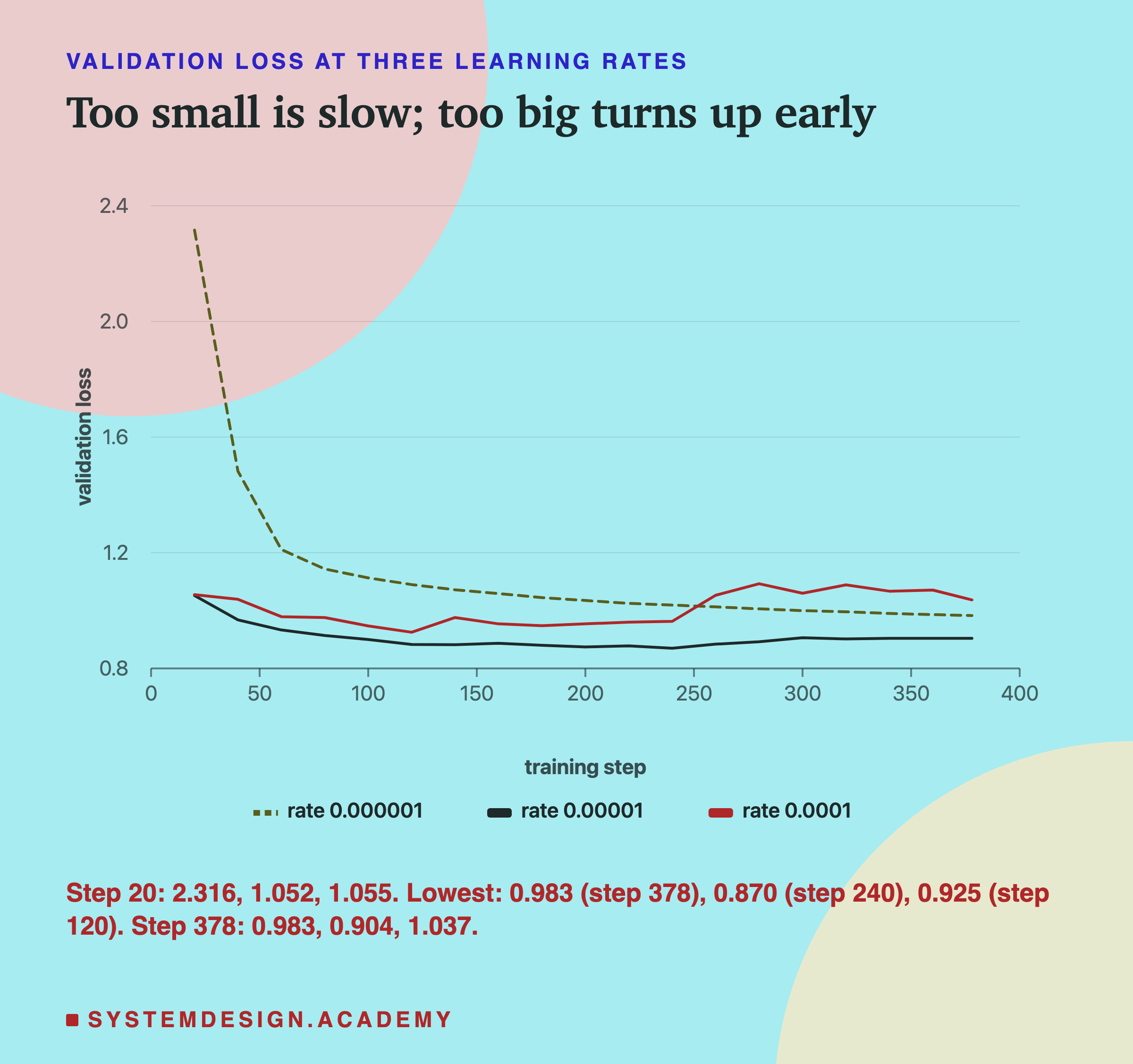 A line chart headed validation loss at three learning rates, titled too small is slow; too big turns up early. Validation loss against training step from 0 to 400, on a scale from 0.8 to 2.4. The rate 0.000001 line, dashed, starts high at about 2.3 at step 20 and falls slowly, ending just under 1.0. The rate 0.00001 line starts at about 1.05 and settles just under 0.9. The rate 0.0001 line starts at about 1.05, dips to about 0.93, then rises after step 250 to about 1.05 to 1.1. Beneath: step 20: 2.316, 1.052, 1.055. Lowest: 0.983 at step 378, 0.870 at step 240, 0.925 at step 120. Step 378: 0.983, 0.904, 1.037.