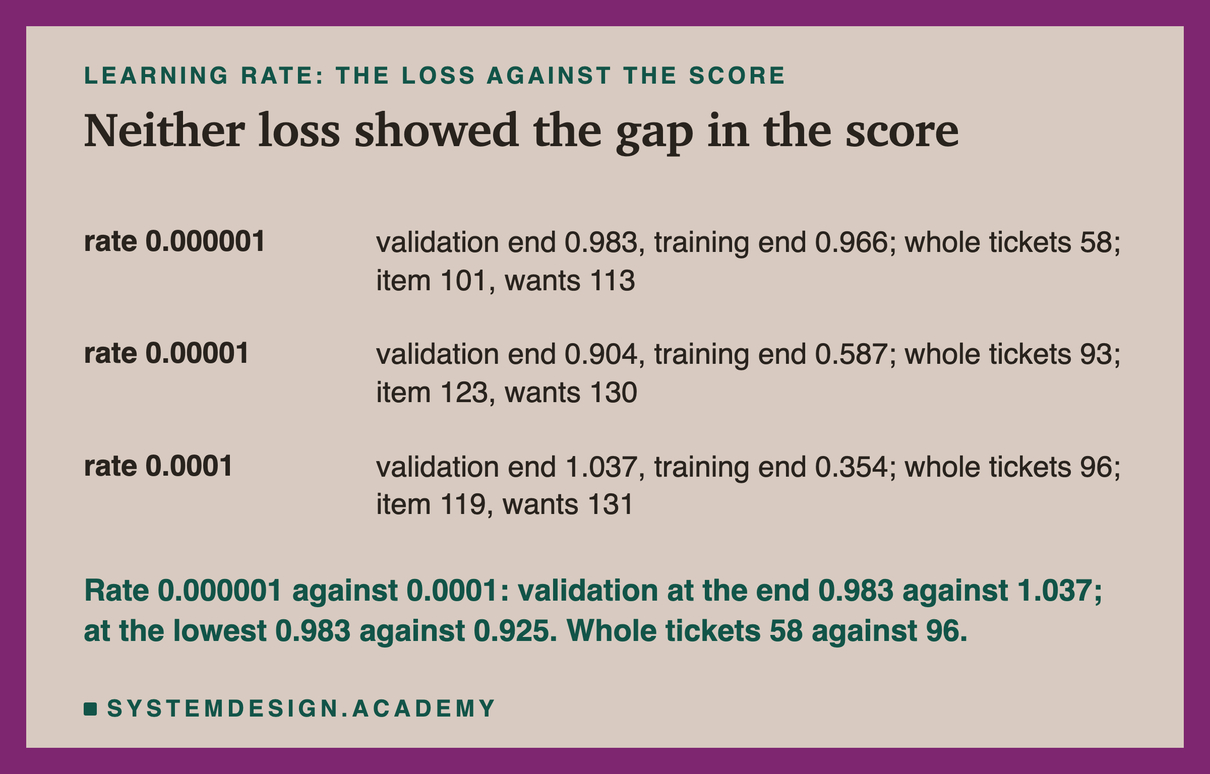 A table headed learning rate: the loss against the score, titled neither loss showed the gap in the score. Rate 0.000001: validation end 0.983, training end 0.966; whole tickets 58; item 101, wants 113. Rate 0.00001: validation end 0.904, training end 0.587; whole tickets 93; item 123, wants 130. Rate 0.0001: validation end 1.037, training end 0.354; whole tickets 96; item 119, wants 131. Beneath: rate 0.000001 against 0.0001: validation at the end 0.983 against 1.037; at the lowest 0.983 against 0.925. Whole tickets 58 against 96.