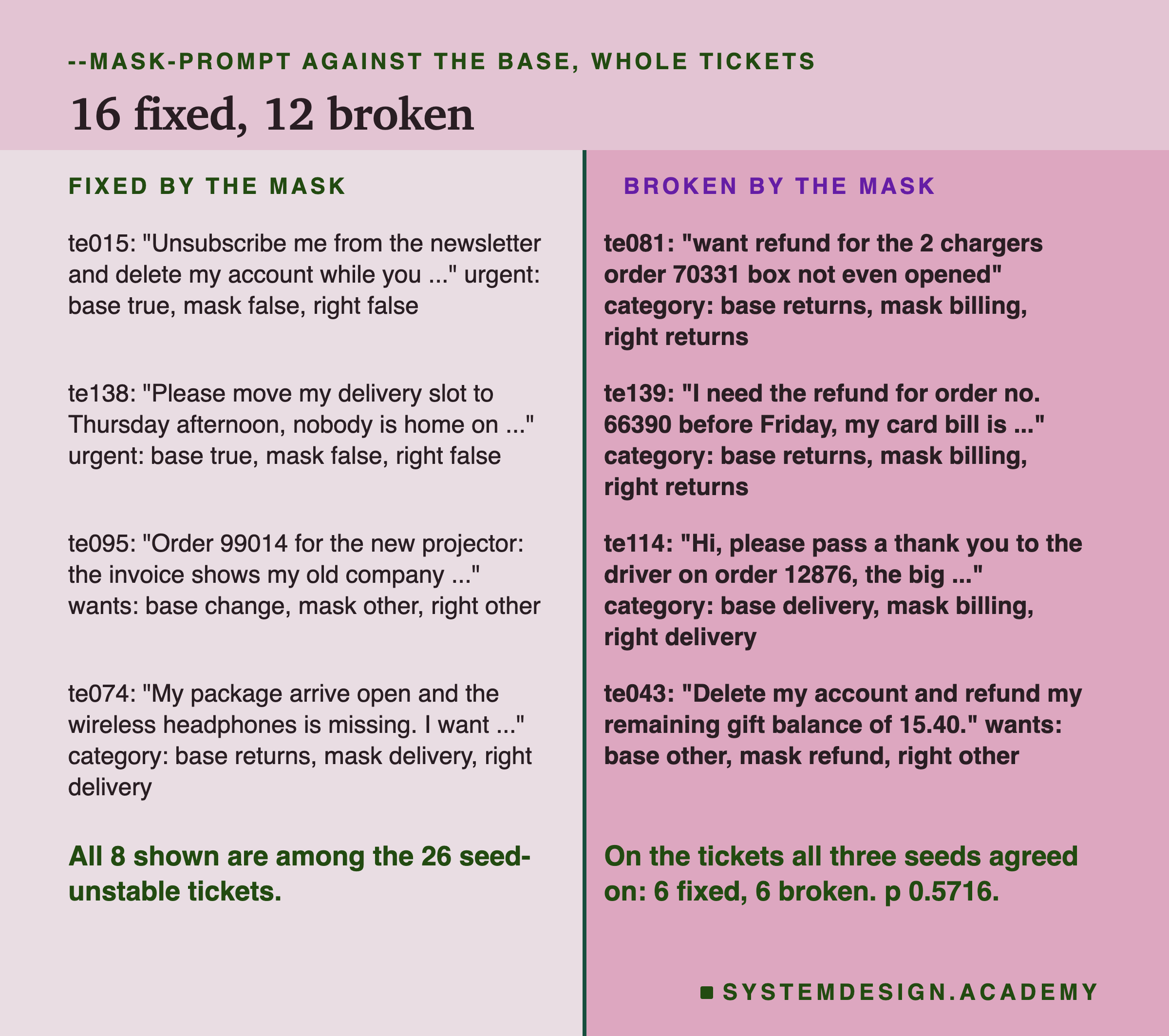 A two-column page headed --mask-prompt against the base, whole tickets, titled 16 fixed, 12 broken. Left, fixed by the mask: te015, Unsubscribe me from the newsletter and delete my account while you ...; urgent: base true, mask false, right false. te138, Please move my delivery slot to Thursday afternoon, nobody is home on ...; urgent: base true, mask false, right false. te095, Order 99014 for the new projector: the invoice shows my old company ...; wants: base change, mask other, right other. te074, My package arrive open and the wireless headphones is missing. I want ...; category: base returns, mask delivery, right delivery. Right, broken by the mask: te081, want refund for the 2 chargers order 70331 box not even opened; category: base returns, mask billing, right returns. te139, I need the refund for order no. 66390 before Friday, my card bill is ...; category: base returns, mask billing, right returns. te114, Hi, please pass a thank you to the driver on order 12876, the big ...; category: base delivery, mask billing, right delivery. te043, Delete my account and refund my remaining gift balance of 15.40.; wants: base other, mask refund, right other. Beneath, left: all 8 shown are among the 26 seed-unstable tickets. Beneath, right: on the tickets all three seeds agreed on: 6 fixed, 6 broken. p 0.5716.