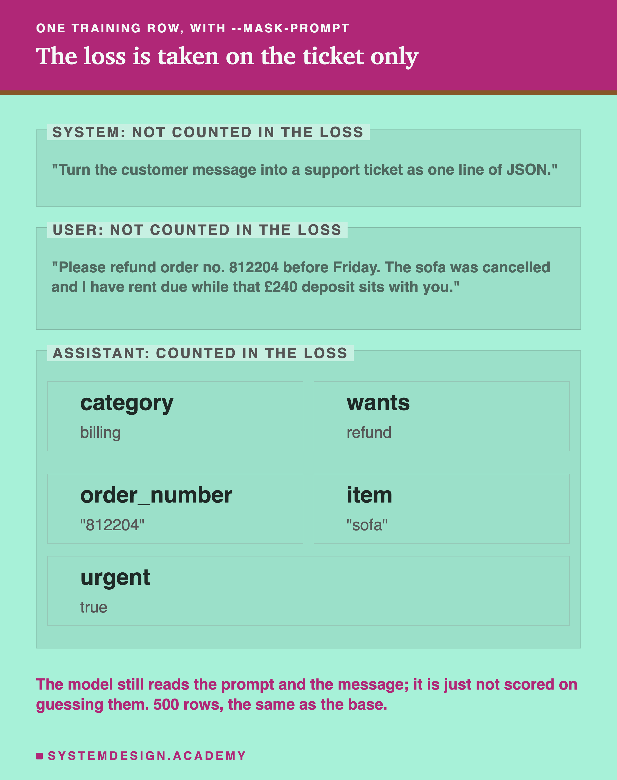 An editorial frame headed one training row, with --mask-prompt, titled the loss is taken on the ticket only. A zone labelled system, not counted in the loss: Turn the customer message into a support ticket as one line of JSON. A zone labelled user, not counted in the loss: Please refund order no. 812204 before Friday. The sofa was cancelled and I have rent due while that £240 deposit sits with you. A zone labelled assistant, counted in the loss, holding five boxes: category billing; wants refund; order_number 812204; item sofa; urgent true. Beneath: the model still reads the prompt and the message; it is just not scored on guessing them. 500 rows, the same as the base.