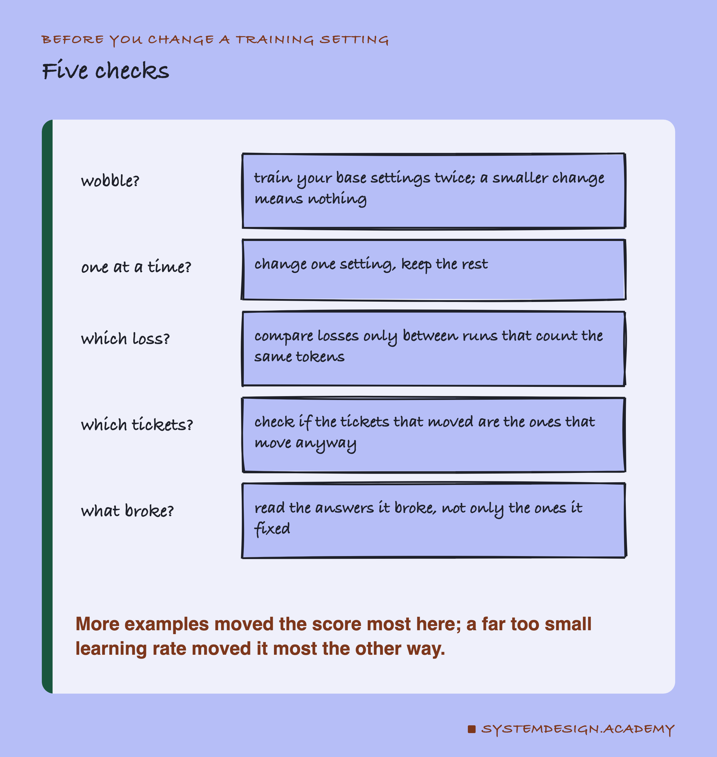 A hand-drawn list headed before you change a training setting, titled five checks. Wobble?: train your base settings twice; a smaller change means nothing. One at a time?: change one setting, keep the rest. Which loss?: compare losses only between runs that count the same tokens. Which tickets?: check if the tickets that moved are the ones that move anyway. What broke?: read the answers it broke, not only the ones it fixed. Beneath: more examples moved the score most here; a far too small learning rate moved it most the other way.