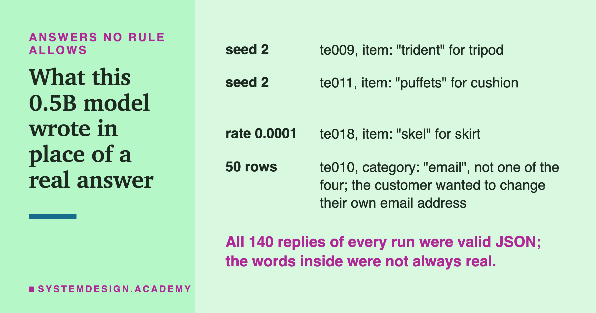 A two-column table headed answers no rule allows, titled what this 0.5B model wrote in place of a real answer. Seed 2: te009, item: trident for tripod. Seed 2: te011, item: puffets for cushion. Rate 0.0001: te018, item: skel for skirt. 50 rows: te010, category: email, not one of the four; the customer wanted to change their own email address. Beneath: all 140 replies of every run were valid JSON; the words inside were not always real.