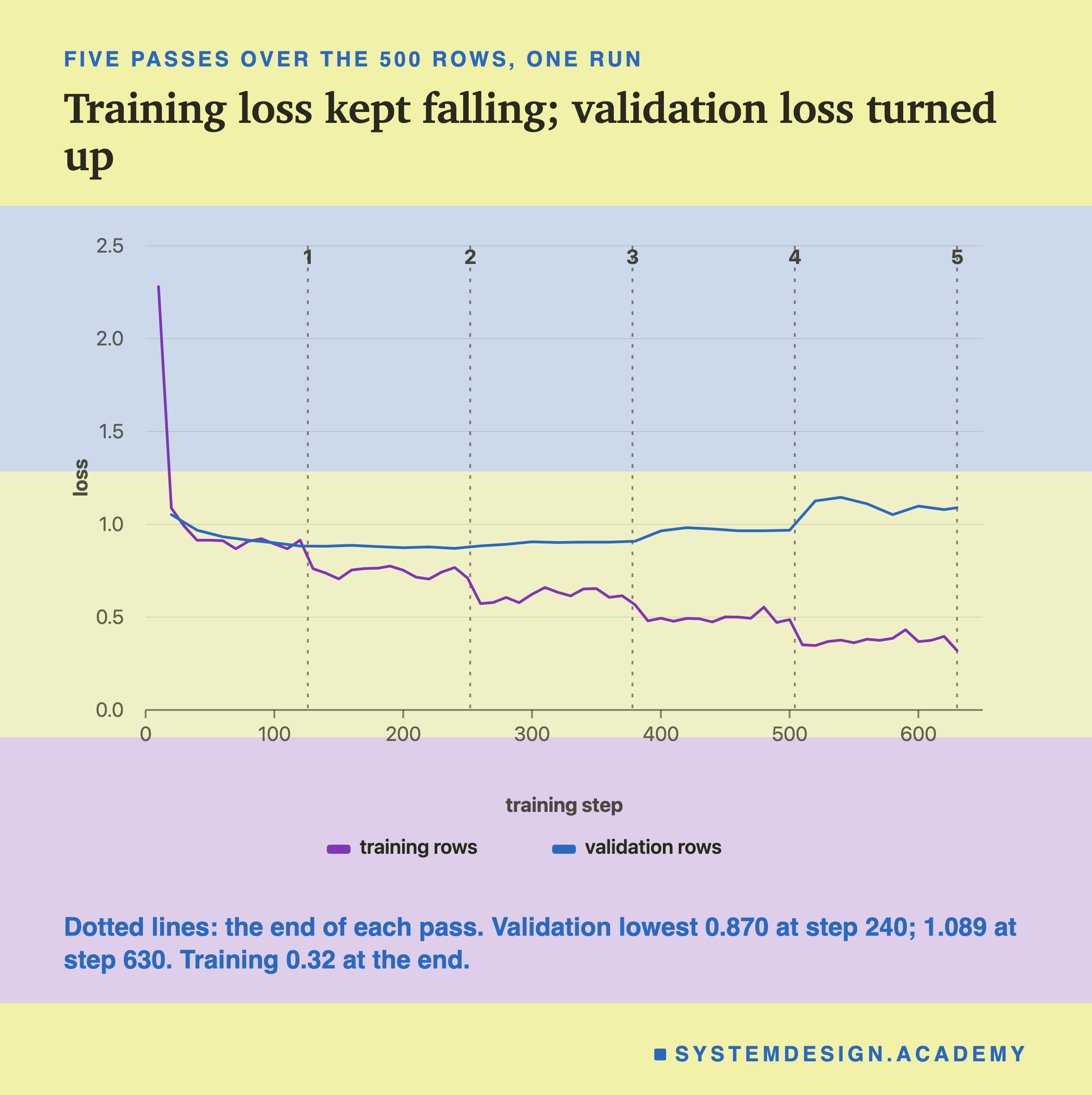A line chart headed five passes over the 500 rows, one run, titled training loss kept falling; validation loss turned up. Loss against training step from 0 to 650, with dotted vertical lines marked 1 to 5 at the end of each pass. The training line starts above 2 at step 10, drops to about 0.9, then falls in steps at each pass, to about 0.75, 0.6, 0.5 and finally about 0.35. The validation line starts near 1.05, falls slowly to about 0.87 in pass 2, stays near 0.9 through pass 3, then rises to about 0.97 in pass 4 and about 1.1 in pass 5. Beneath: dotted lines: the end of each pass. Validation lowest 0.870 at step 240; 1.089 at step 630. Training 0.32 at the end.