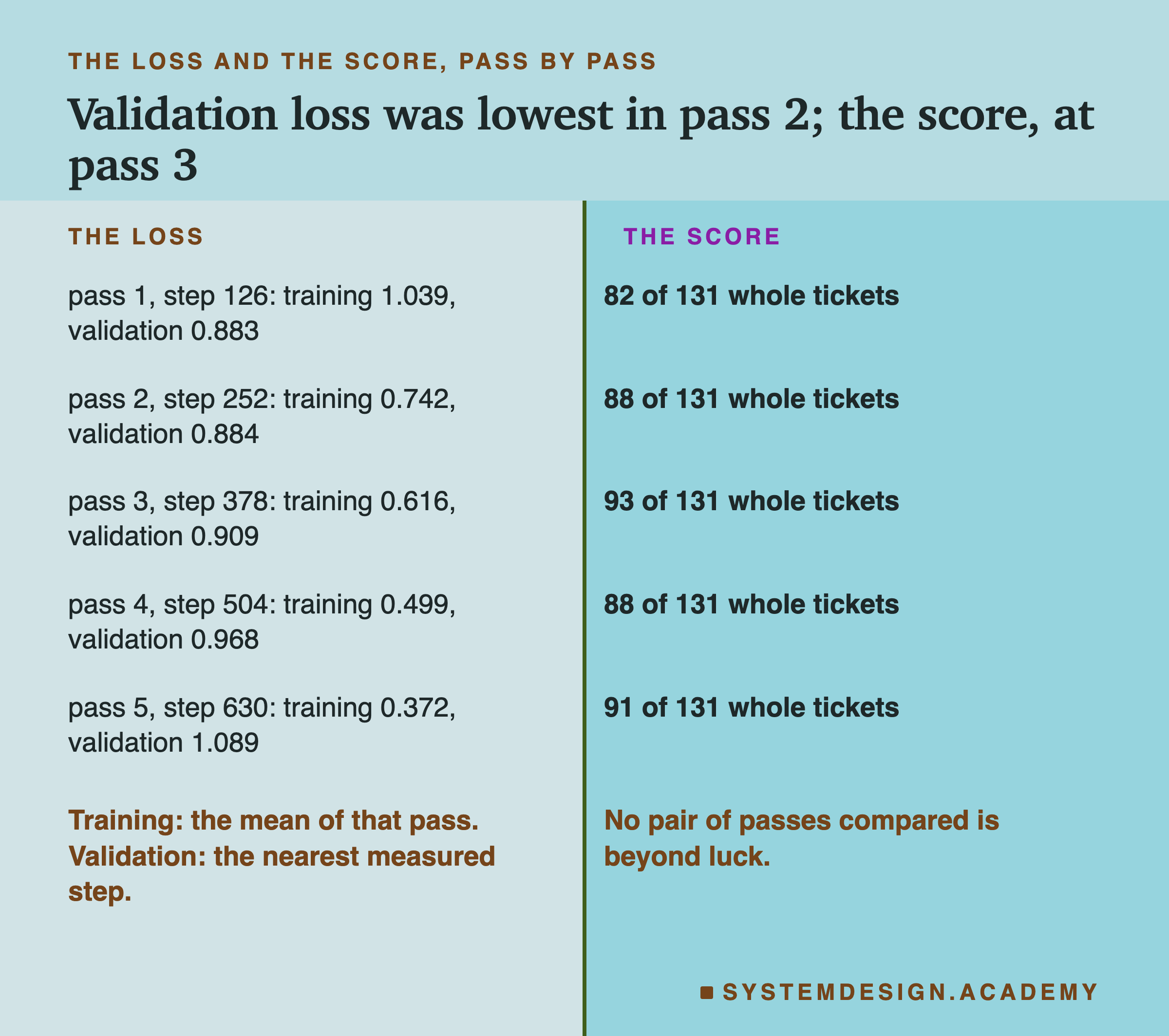 A two-column page headed the loss and the score, pass by pass, titled validation loss was lowest in pass 2; the score, at pass 3. Left, the loss: pass 1, step 126: training 1.039, validation 0.883. Pass 2, step 252: training 0.742, validation 0.884. Pass 3, step 378: training 0.616, validation 0.909. Pass 4, step 504: training 0.499, validation 0.968. Pass 5, step 630: training 0.372, validation 1.089. Right, the score: 82, 88, 93, 88 and 91 of 131 whole tickets. Beneath, left: training: the mean of that pass. Validation: the nearest measured step. Beneath, right: no pair of passes compared is beyond luck.
