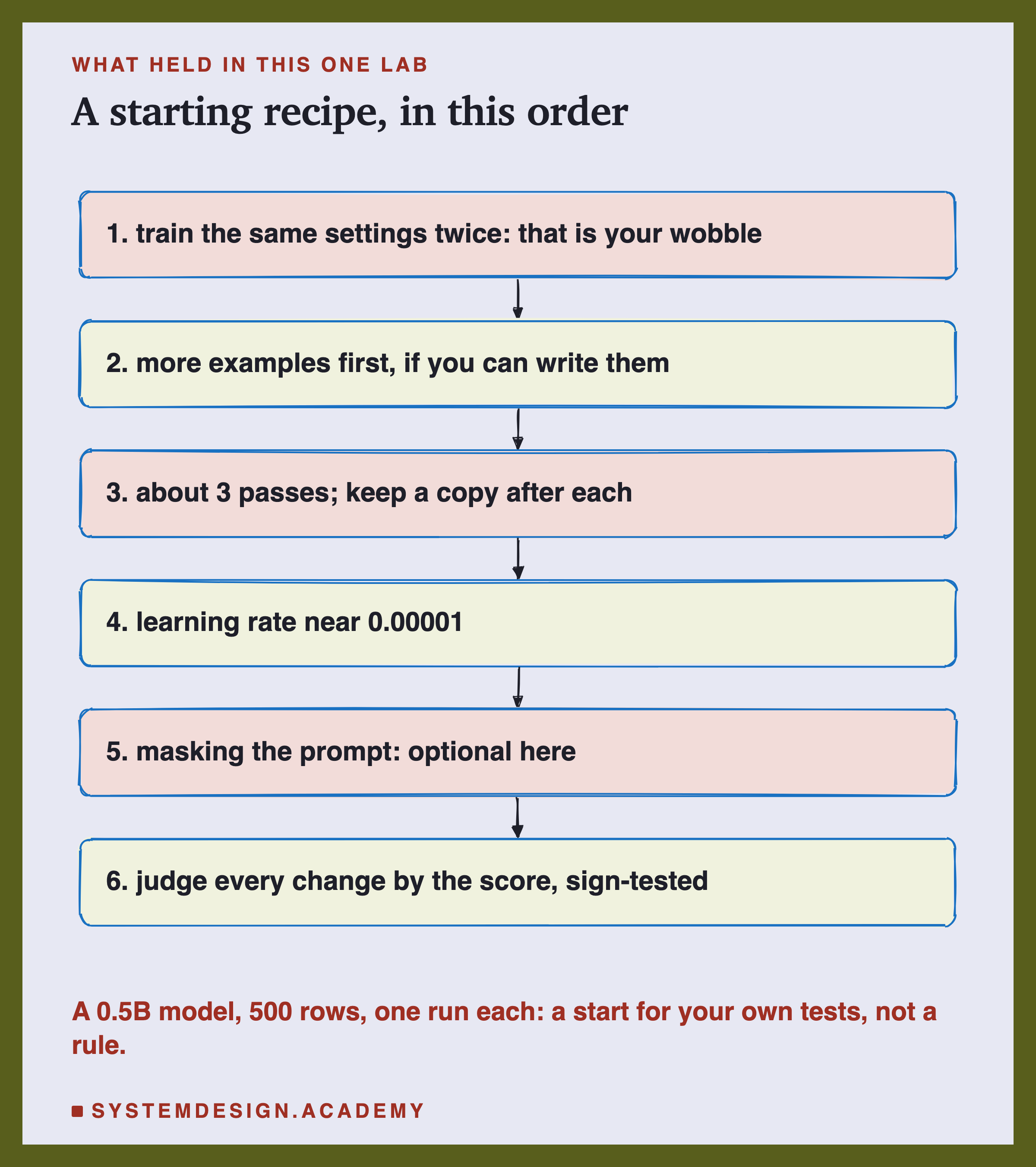 A hand-sketched column of six boxes joined by arrows, headed what held in this one lab, titled a starting recipe, in this order. 1, train the same settings twice: that is your wobble. 2, more examples first, if you can write them. 3, about 3 passes; keep a copy after each. 4, learning rate near 0.00001. 5, masking the prompt: optional here. 6, judge every change by the score, sign-tested. Beneath: a 0.5B model, 500 rows, one run each: a start for your own tests, not a rule.