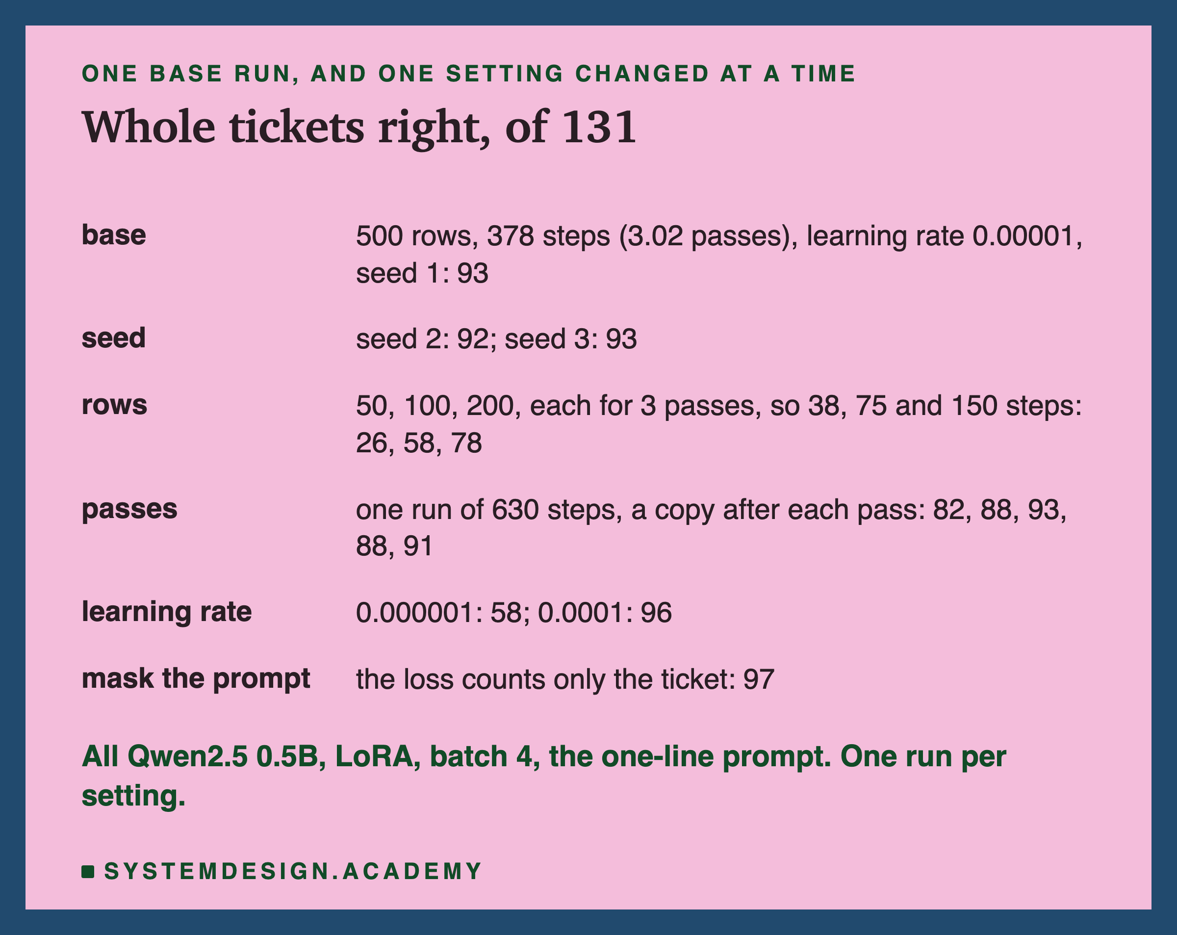 A table headed one base run, and one setting changed at a time, titled whole tickets right, of 131. Base: 500 rows, 378 steps, 3.02 passes, learning rate 0.00001, seed 1: 93. Seed: seed 2: 92; seed 3: 93. Rows: 50, 100, 200, each for 3 passes, so 38, 75 and 150 steps: 26, 58, 78. Passes: one run of 630 steps, a copy after each pass: 82, 88, 93, 88, 91. Learning rate: 0.000001: 58; 0.0001: 96. Mask the prompt: the loss counts only the ticket: 97. Beneath: all Qwen2.5 0.5B, LoRA, batch 4, the one-line prompt. One run per setting.