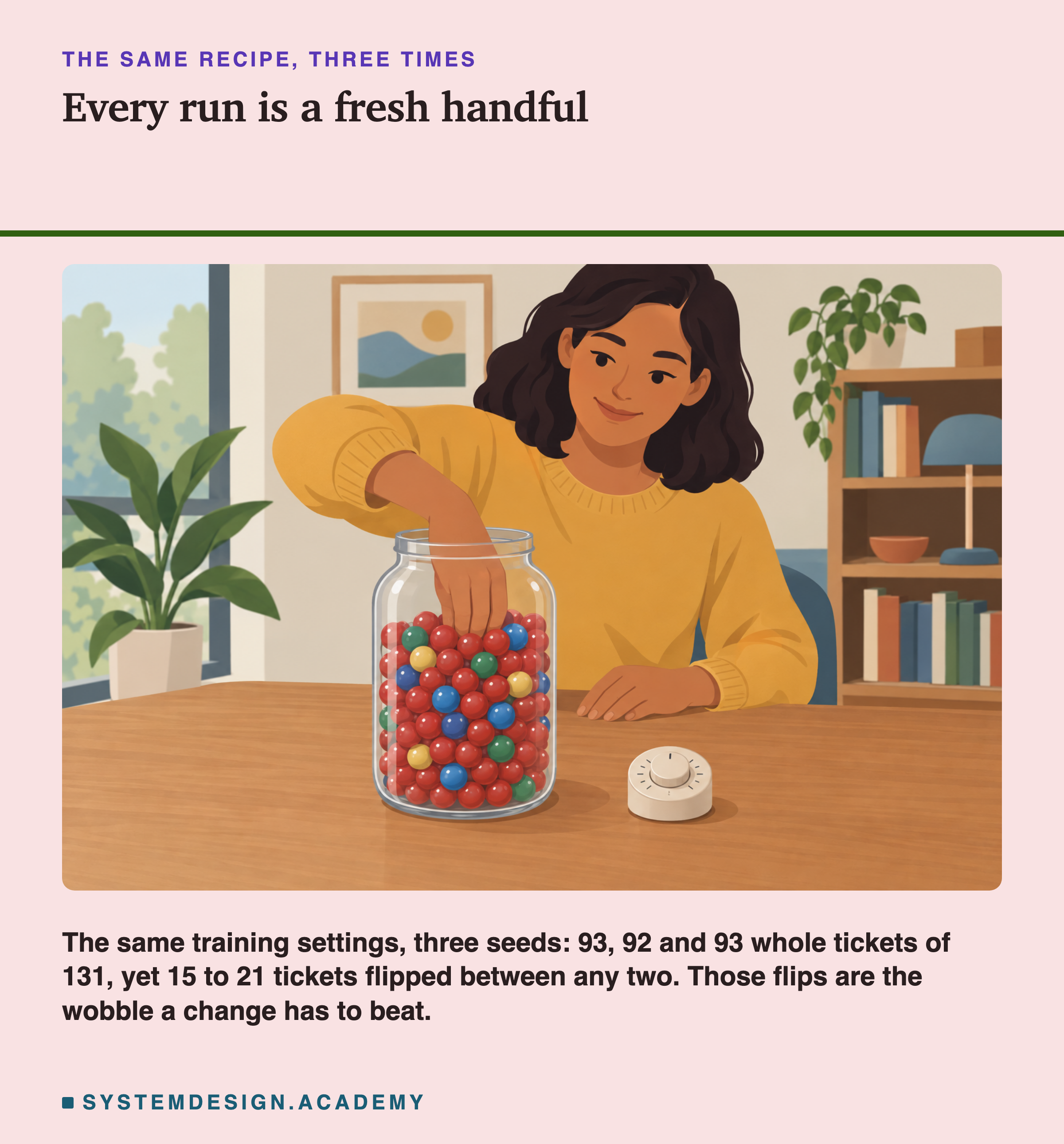 An illustration of a woman at a wooden table reaching into a large glass jar full of coloured marbles, with a small kitchen timer on the table beside the jar, a window with plants on one side and a bookshelf on the other. Headed the same recipe, three times, titled every run is a fresh handful. Beneath: the same training settings, three seeds: 93, 92 and 93 whole tickets of 131, yet 15 to 21 tickets flipped between any two. Those flips are the wobble a change has to beat.