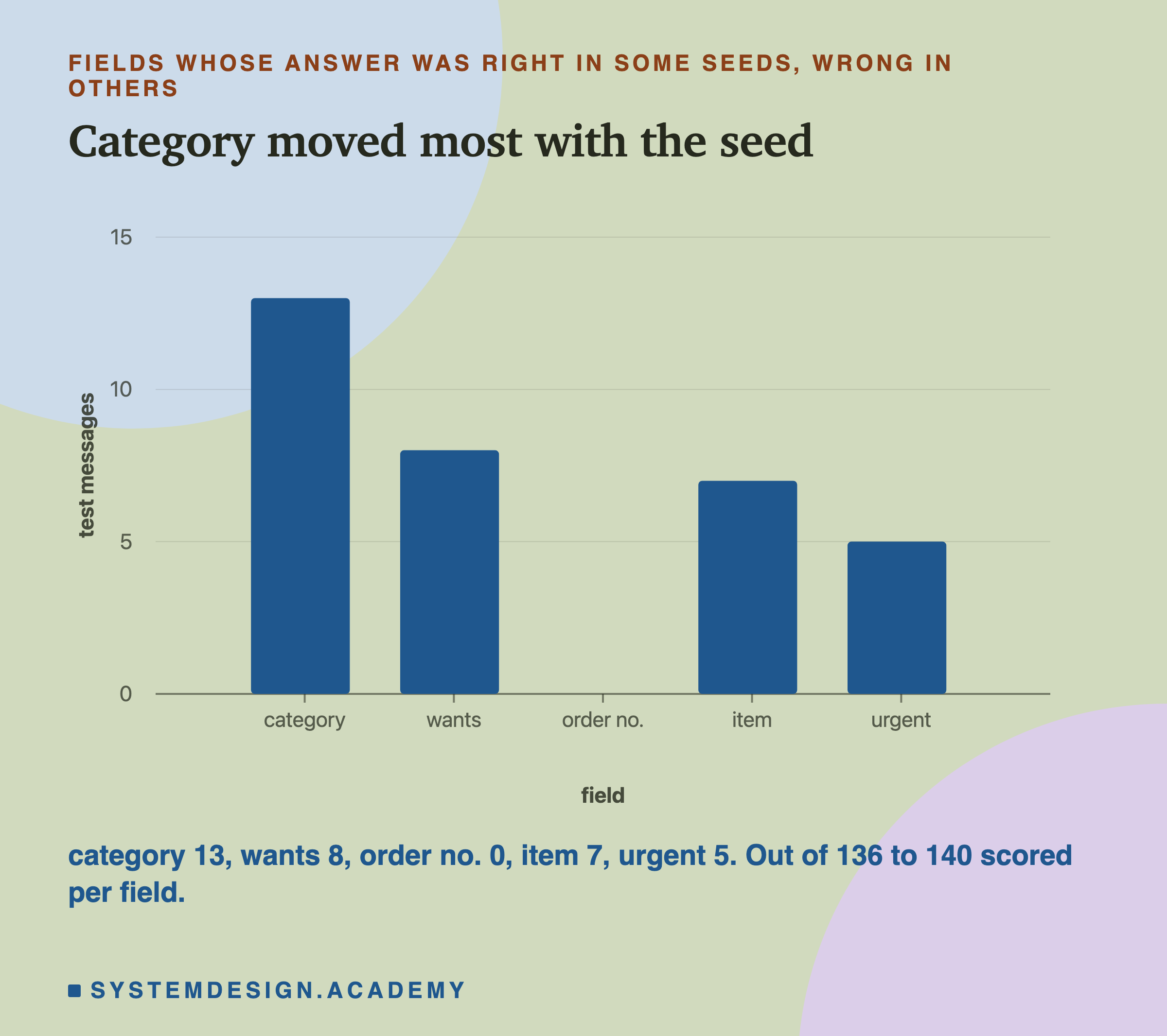 A bar chart headed fields whose answer was right in some seeds, wrong in others, titled category moved most with the seed. Five bars, one per field, counting test messages on a scale up to 15: category about 13, wants about 8, order number none, item about 7, urgent about 5. Beneath: category 13, wants 8, order no. 0, item 7, urgent 5. Out of 136 to 140 scored per field.