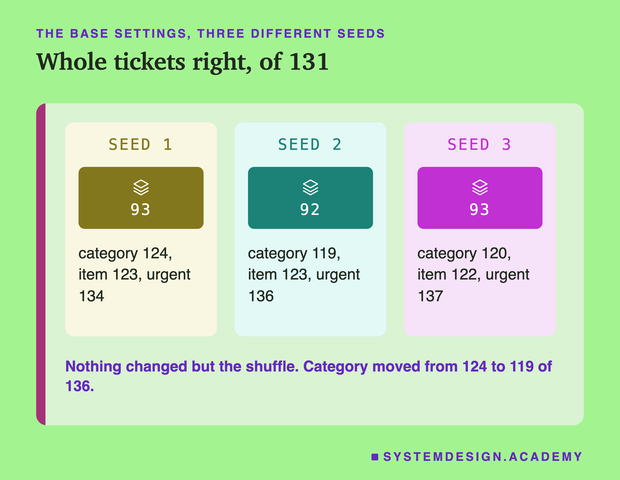 Three panels headed the base settings, three different seeds, titled whole tickets right, of 131. Seed 1: 93; category 124, item 123, urgent 134. Seed 2: 92; category 119, item 123, urgent 136. Seed 3: 93; category 120, item 122, urgent 137. Beneath: nothing changed but the shuffle. Category moved from 124 to 119 of 136.