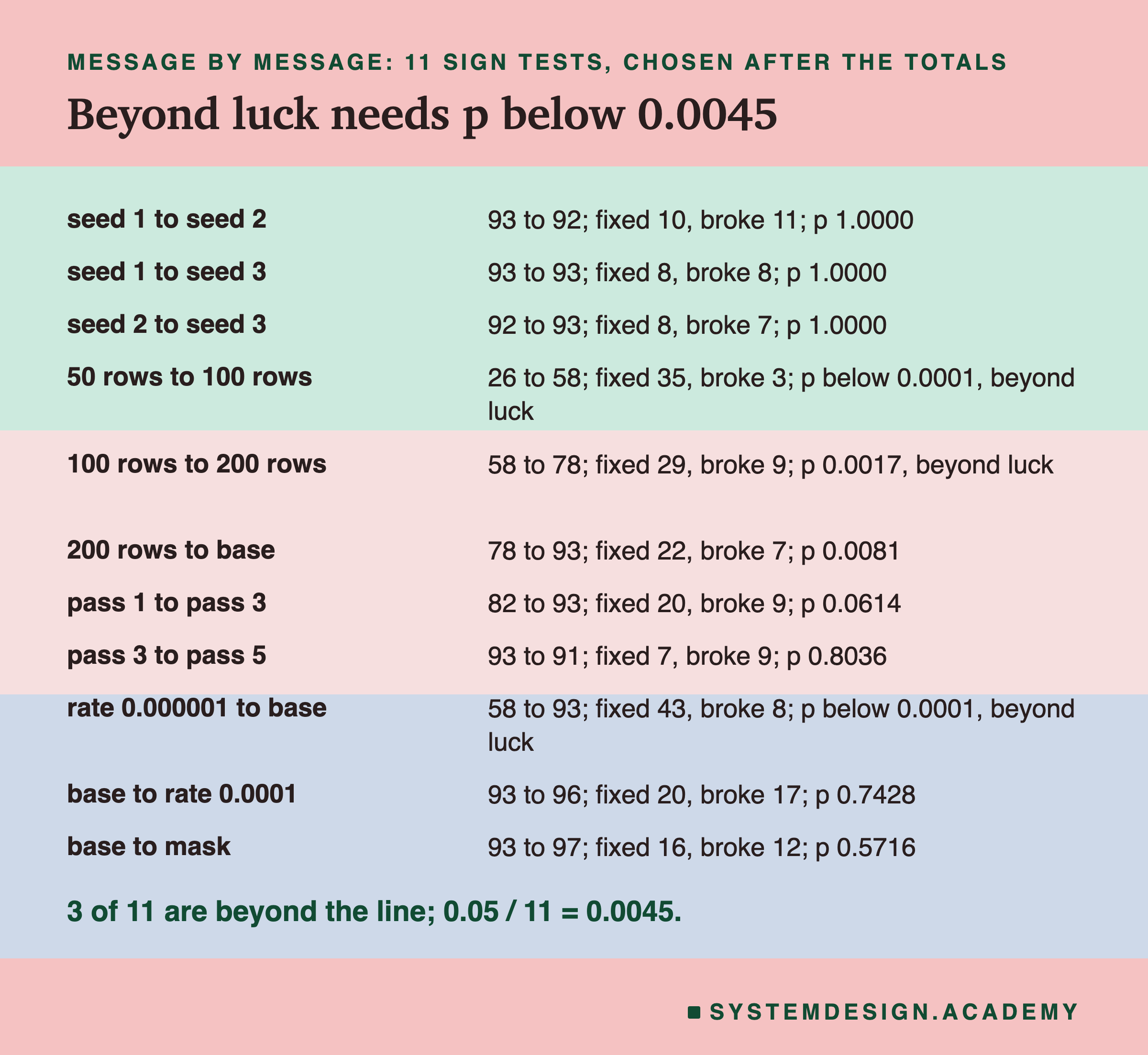 A table headed message by message: 11 sign tests, chosen after the totals, titled beyond luck needs p below 0.0045. Seed 1 to seed 2: 93 to 92; fixed 10, broke 11; p 1.0000. Seed 1 to seed 3: 93 to 93; fixed 8, broke 8; p 1.0000. Seed 2 to seed 3: 92 to 93; fixed 8, broke 7; p 1.0000. 50 rows to 100 rows: 26 to 58; fixed 35, broke 3; p below 0.0001, beyond luck. 100 rows to 200 rows: 58 to 78; fixed 29, broke 9; p 0.0017, beyond luck. 200 rows to base: 78 to 93; fixed 22, broke 7; p 0.0081. Pass 1 to pass 3: 82 to 93; fixed 20, broke 9; p 0.0614. Pass 3 to pass 5: 93 to 91; fixed 7, broke 9; p 0.8036. Rate 0.000001 to base: 58 to 93; fixed 43, broke 8; p below 0.0001, beyond luck. Base to rate 0.0001: 93 to 96; fixed 20, broke 17; p 0.7428. Base to mask: 93 to 97; fixed 16, broke 12; p 0.5716. Beneath: 3 of 11 are beyond the line; 0.05 / 11 = 0.0045.
