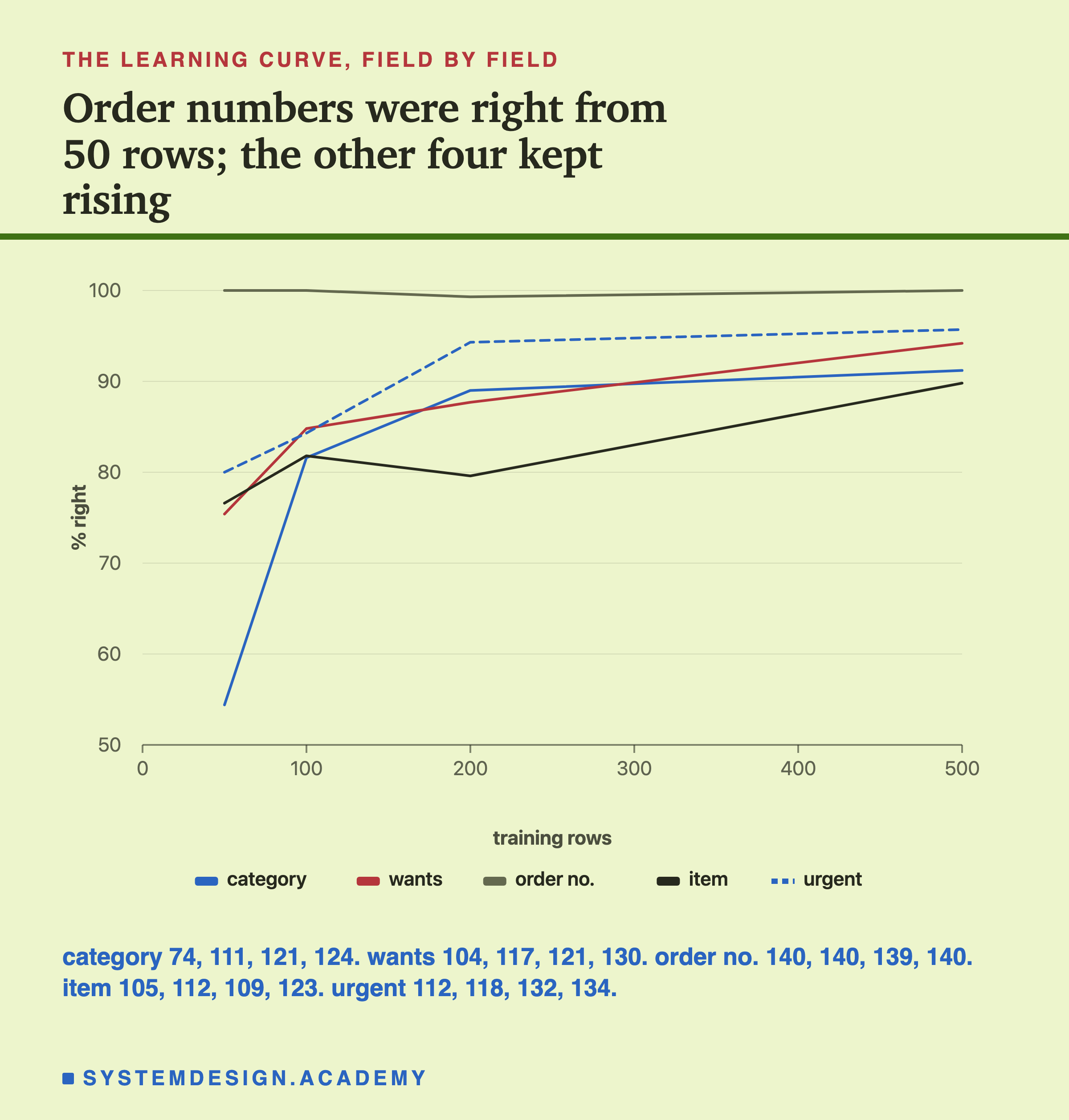 A line chart headed the learning curve, field by field, titled order numbers were right from 50 rows; the other four kept rising. Percent right against training rows, from 50 to 100 percent, with five lines: order number flat near 100 percent; urgent rising from about 80 to about 96; wants from about 75 to about 94; category from about 54 to about 91, the steepest climb; item from about 77 to about 82, dipping at 200, then about 90. Beneath: category 74, 111, 121, 124. Wants 104, 117, 121, 130. Order no. 140, 140, 139, 140. Item 105, 112, 109, 123. Urgent 112, 118, 132, 134.